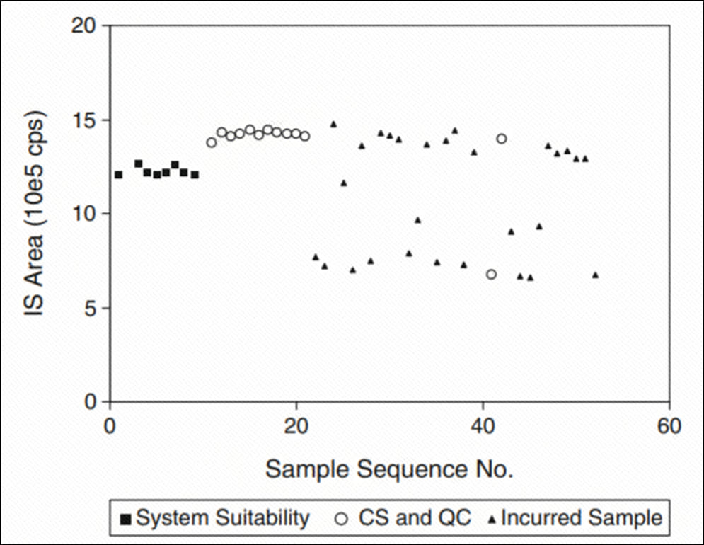 Systematic Anomalies in IS Response Systematic Anomalies in IS Response