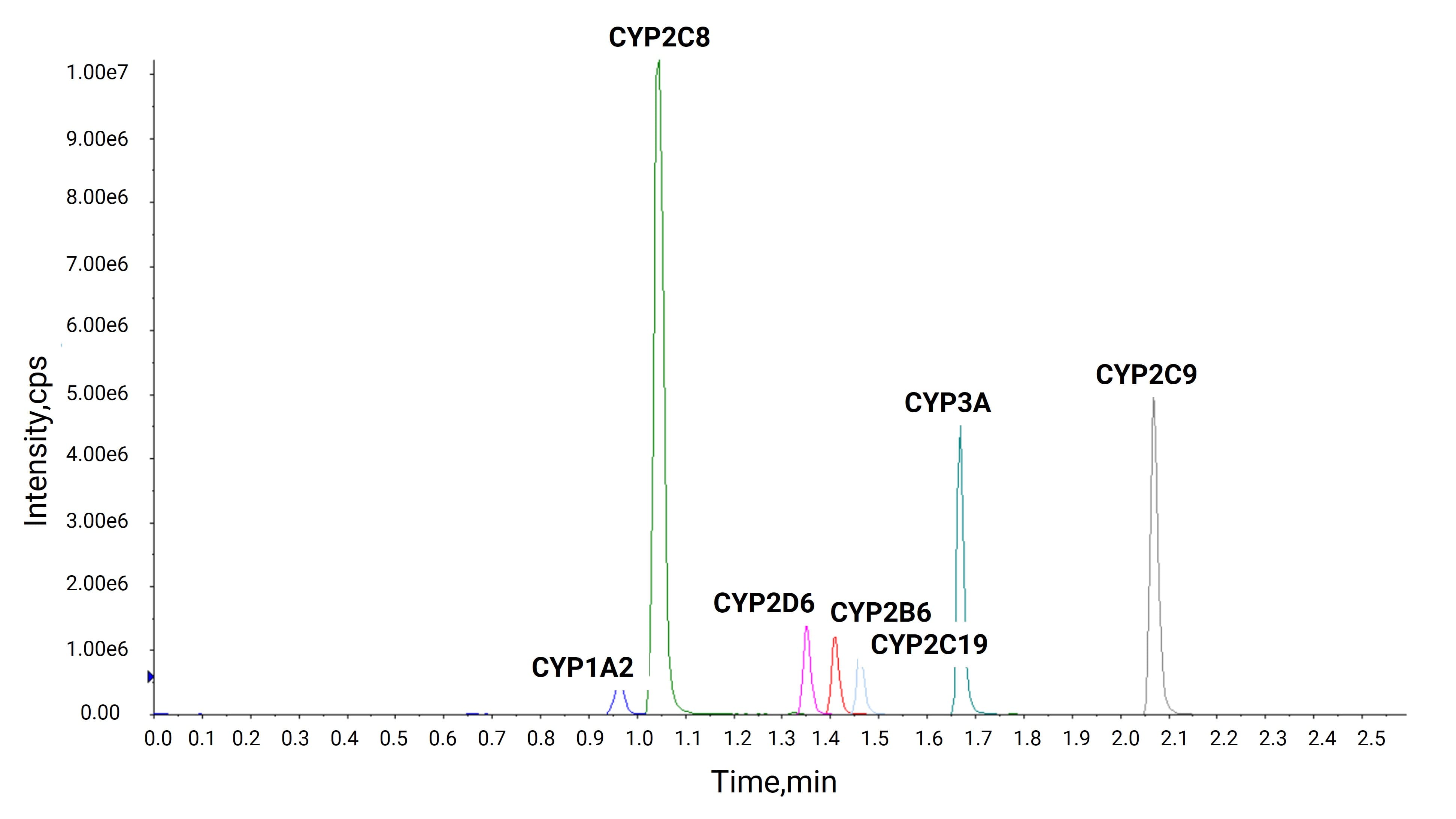 LC-MS Chromatograms of Corresponding SIL-IS in 7 in 1 CYP Inhibition Assay LC-MS Chromatograms of Corresponding SIL-IS in 7 in 1 CYP Inhibition Assay