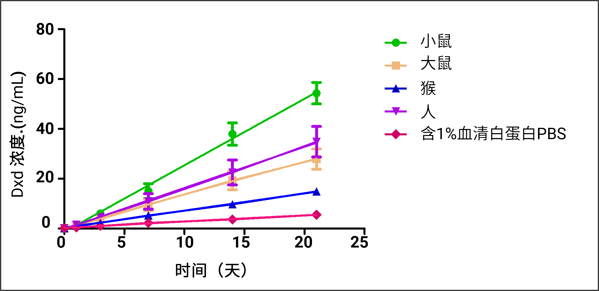 不同种属血浆和含1%BSA的PBS中Dxd的释放浓度