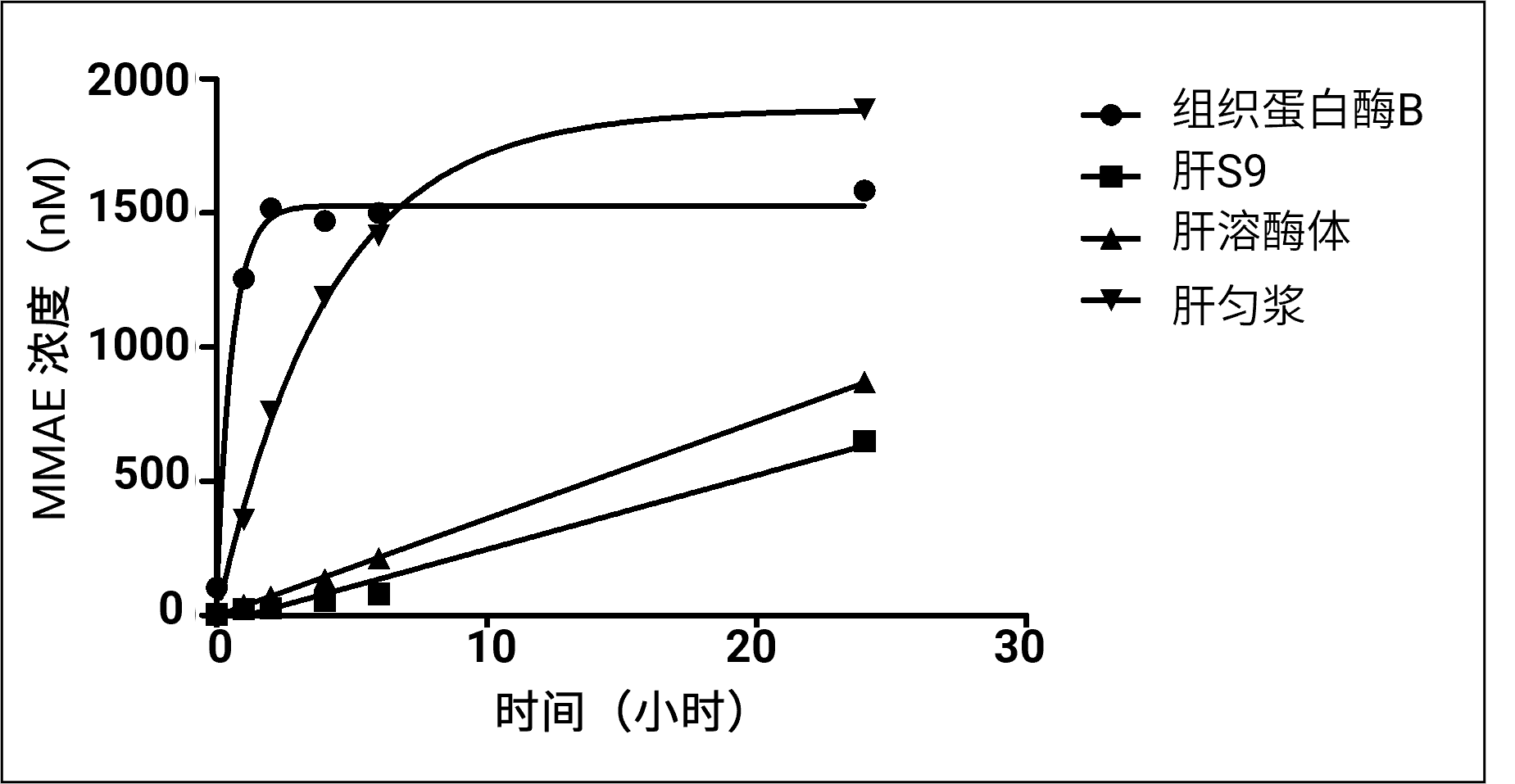 不同基质中MMAE的释放浓度