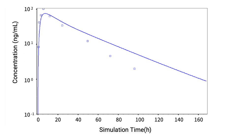 Plasma Concentration-Time Curve of 200 mg Oral MRTX-849 Predicted Using Quantitative Systems Pharmacology (QSP) Combined with GastroPlus® Software