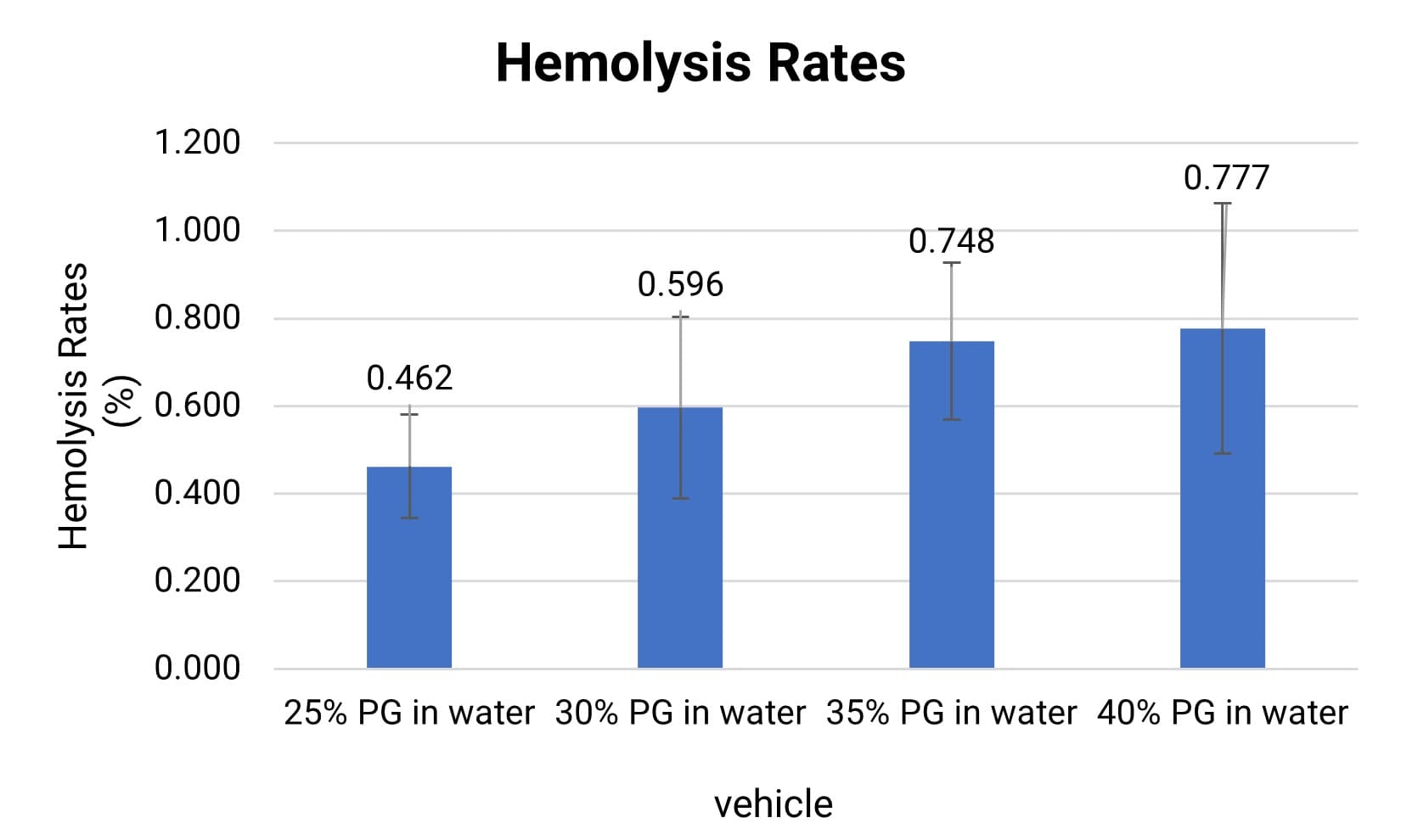 Hemolysis Rate of Different Concentrations of PG Aqueous Solutions Hemolysis Rate of Different Concentrations of PG Aqueous Solutions