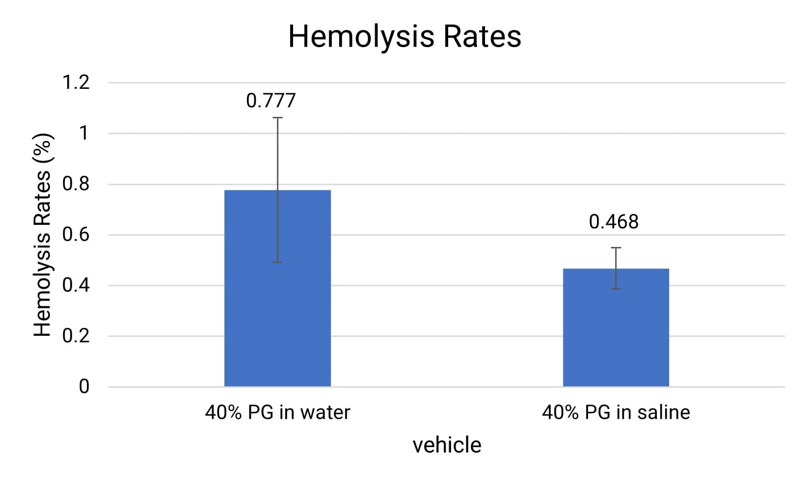 Hemolysis Rate of PG Aqueous Solution and PG Saline Solution Hemolysis Rate of PG Aqueous Solution and PG Saline Solution