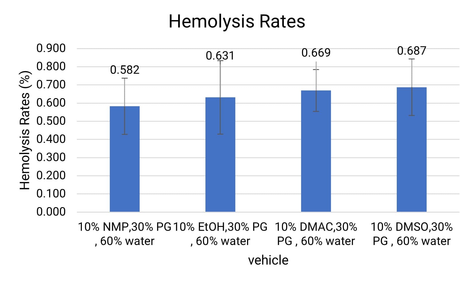 Comparison of Hemolysis Rates for Different Cosolvents Comparison of Hemolysis Rates for Different Cosolvents