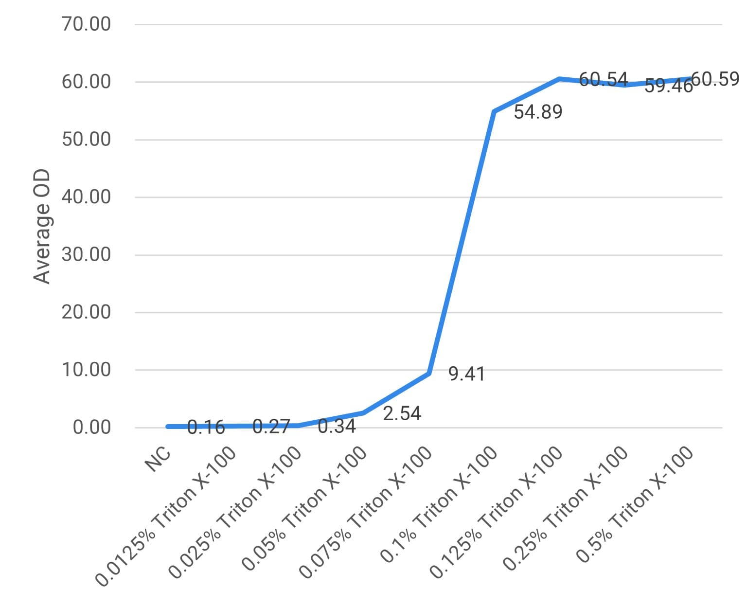 OD Values at Different Triton X-100 Concentrations (Male Beagle Dog) OD Values at Different Triton X-100 Concentrations (Male Beagle Dog)