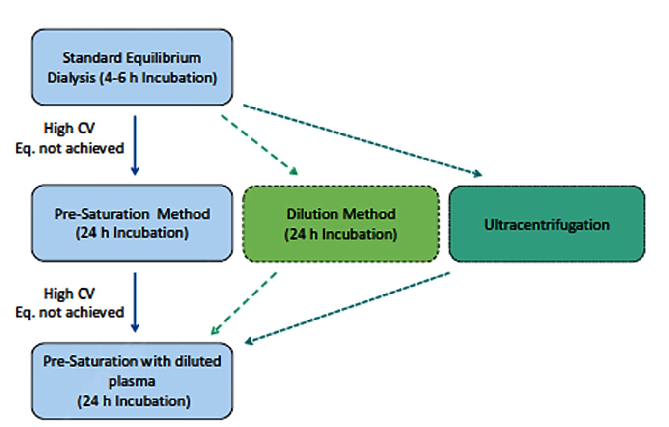 Decision tree for measuring highly bound compounds
