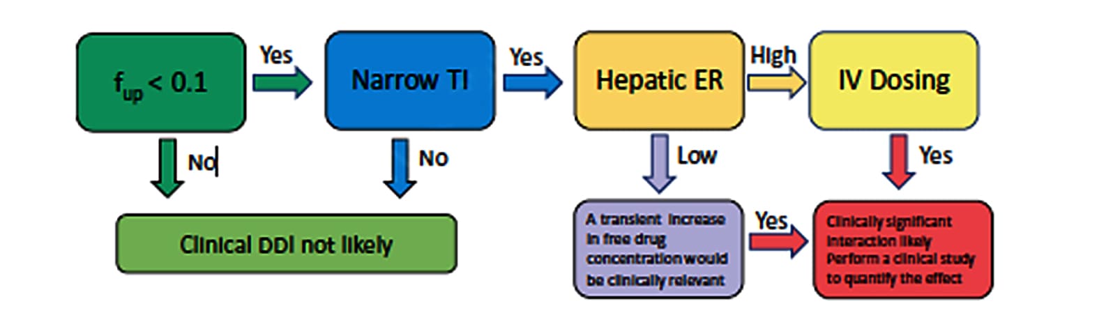 Decision tree for assessing the clinical significance of plasma protein binding displacement interactions