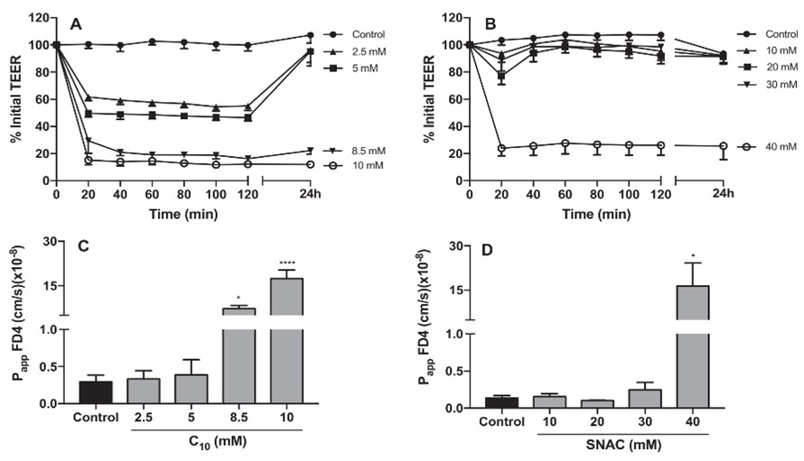 Effects of C10 (left A and C) and SNAC (right B and D) on Caco-2 cell monolayers