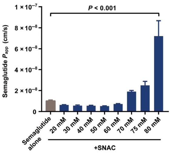 Effects of different SNAC concentrations on the in vitro permeability coefficient Papp of Semaglutide in NCI-N87 cell monolayers