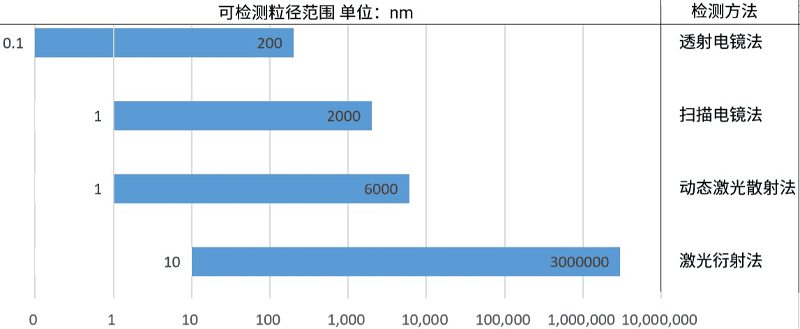 主流粒径分析技术的检测范围比较