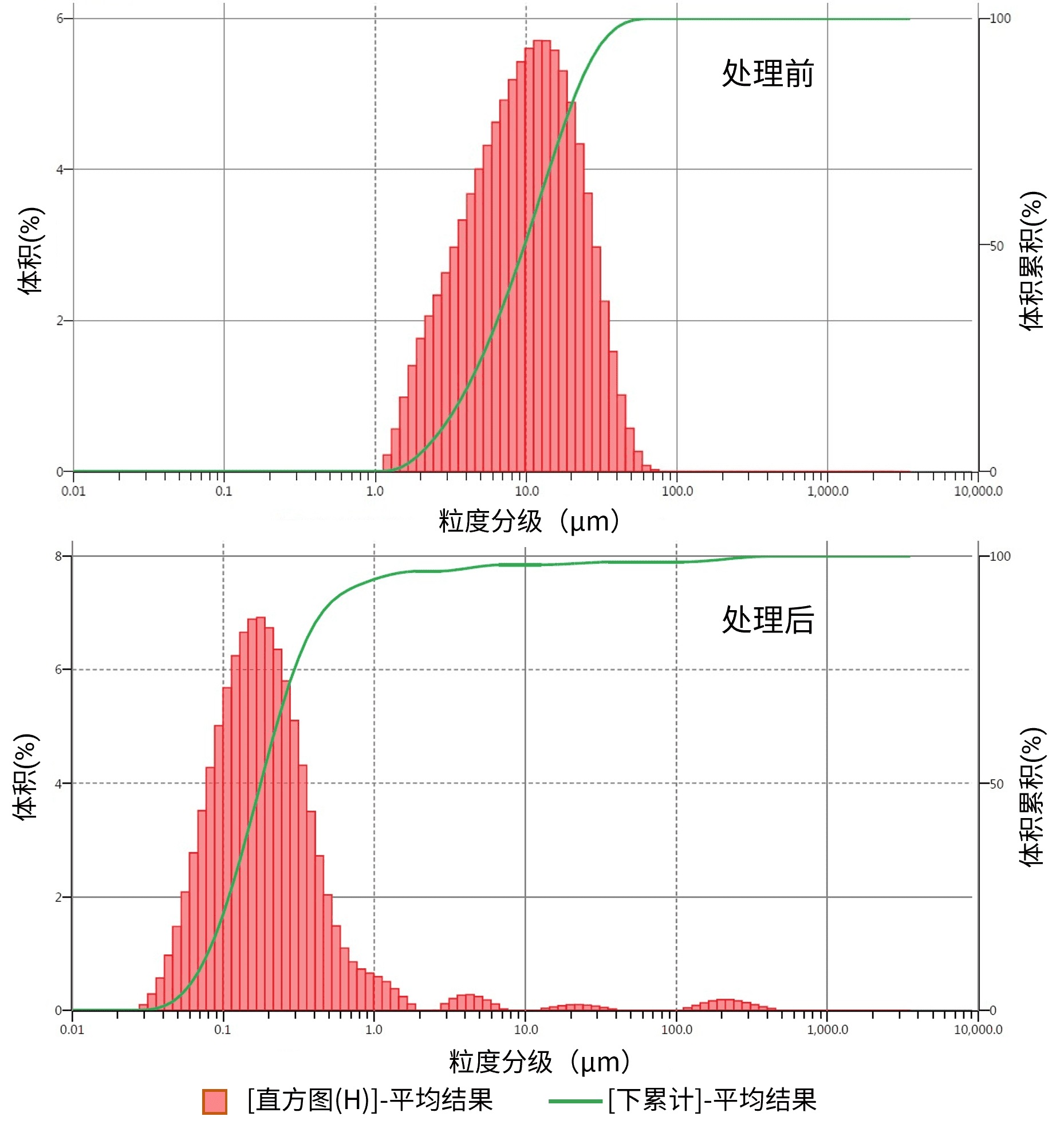 验证试验粒径分布