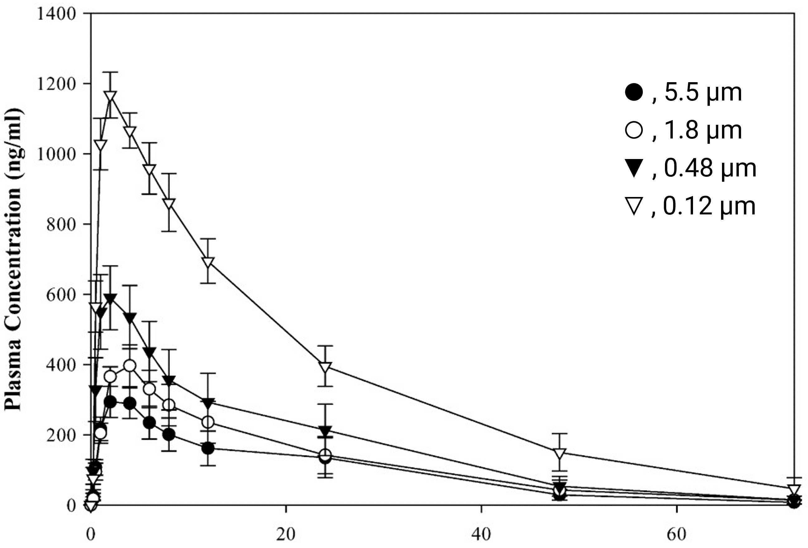 Plasma concentration profiles of aprepitant suspensions with different particle sizes