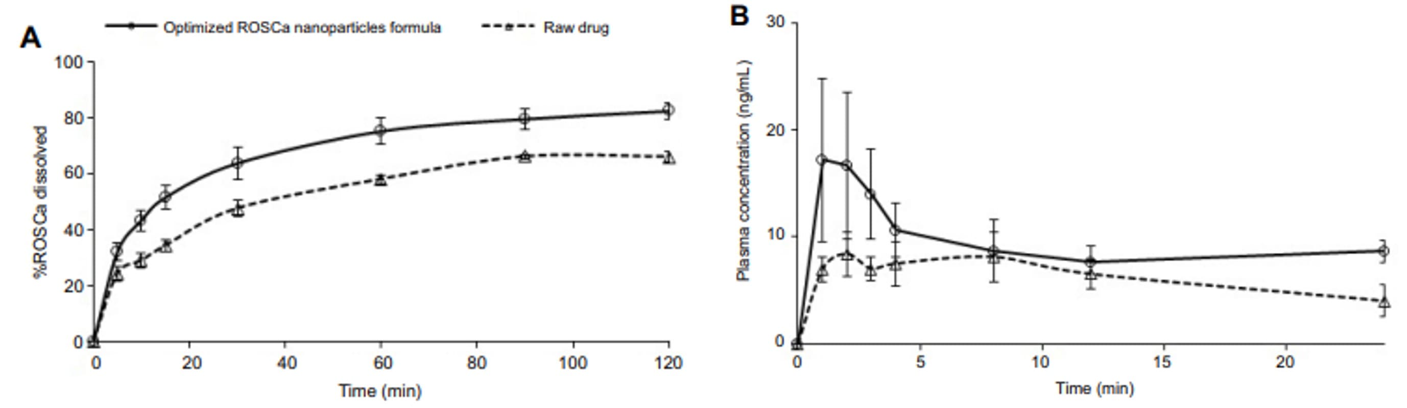Dissolution rate (A) and plasma concentration (B) profiles of untreated and ground nanoparticles