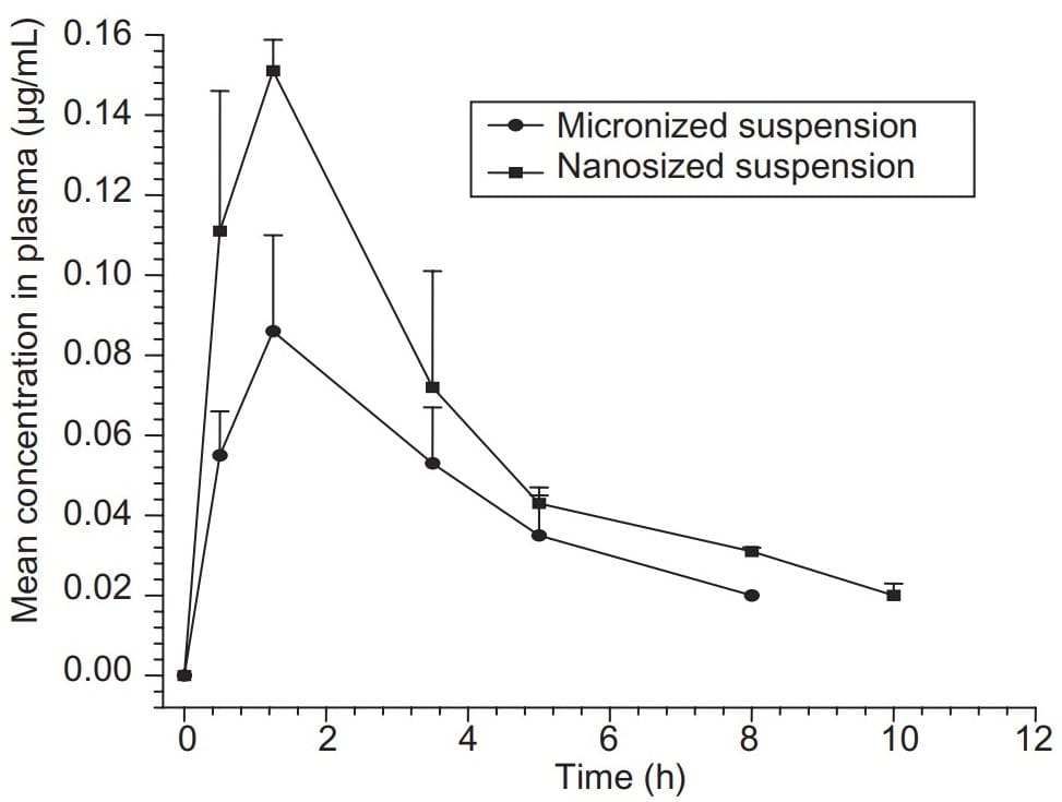 Plasma concentration profiles of oral candesartan cilexetil particles with different sizes in rats