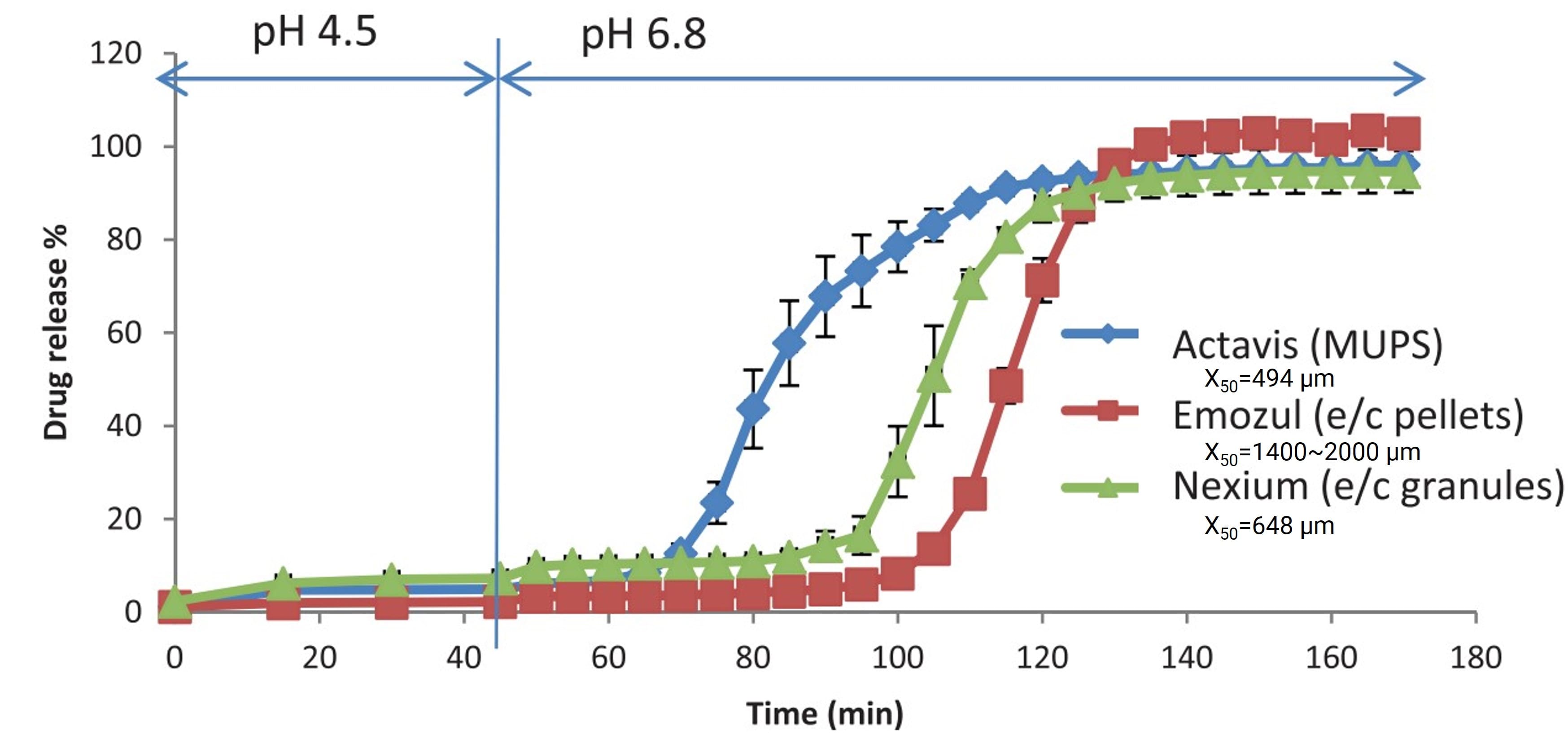 Drug release in a simulated gastrointestinal pH environment with different particle sizes