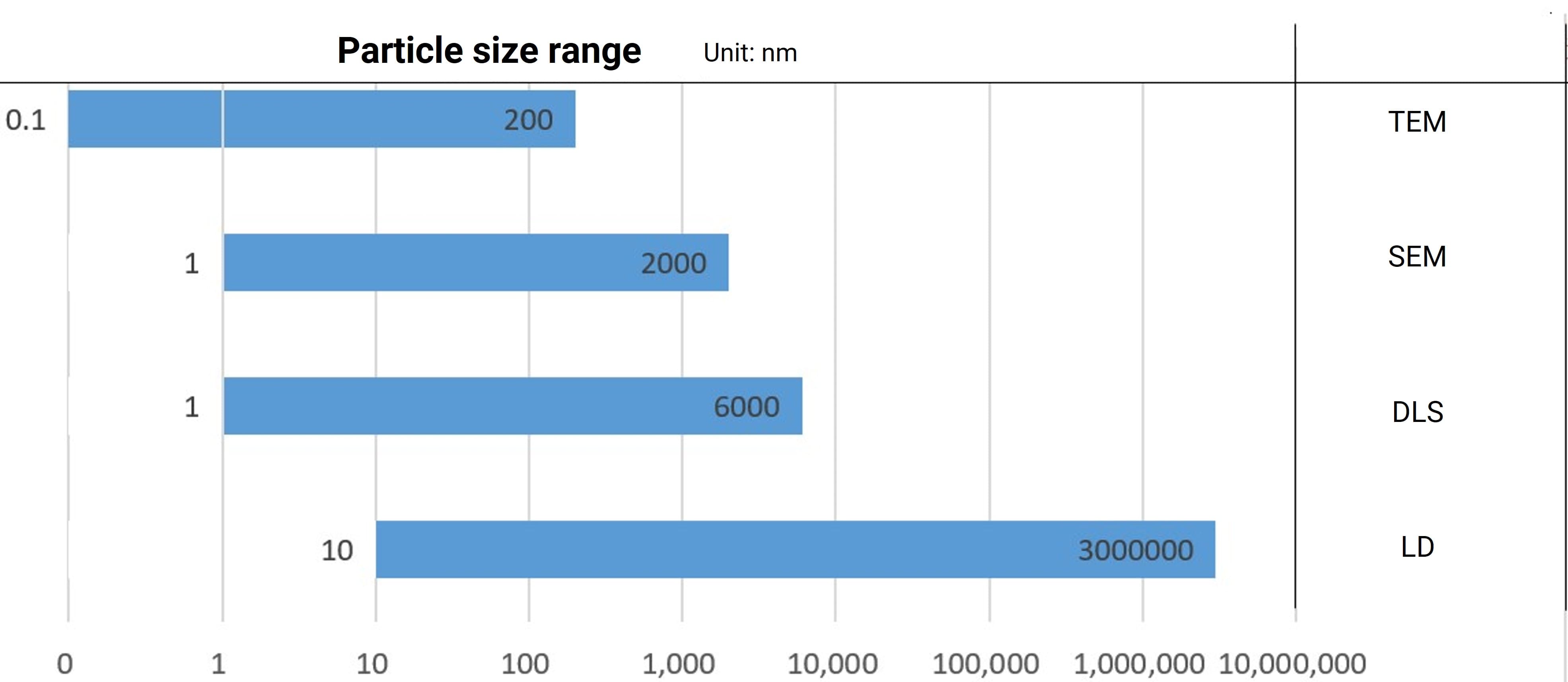 Comparison of detection ranges for mainstream particle size analysis techniques