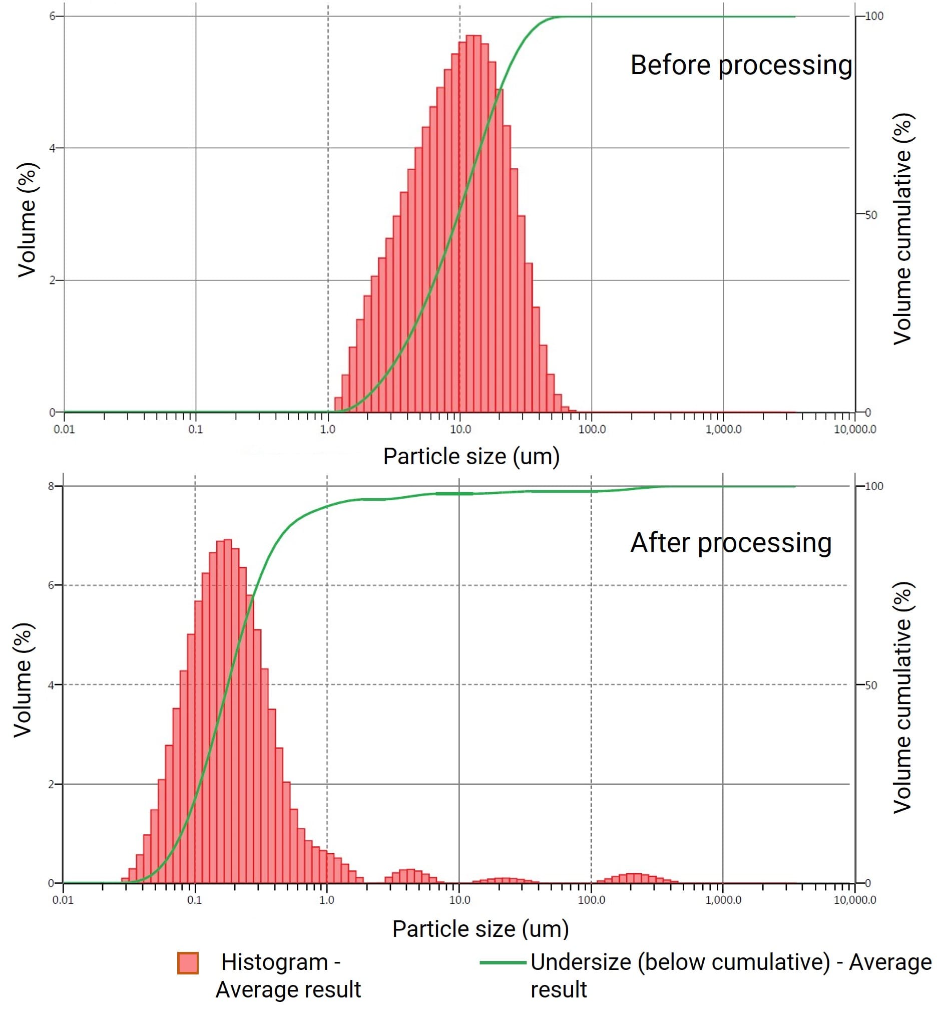 Particle size distribution in validation experiments