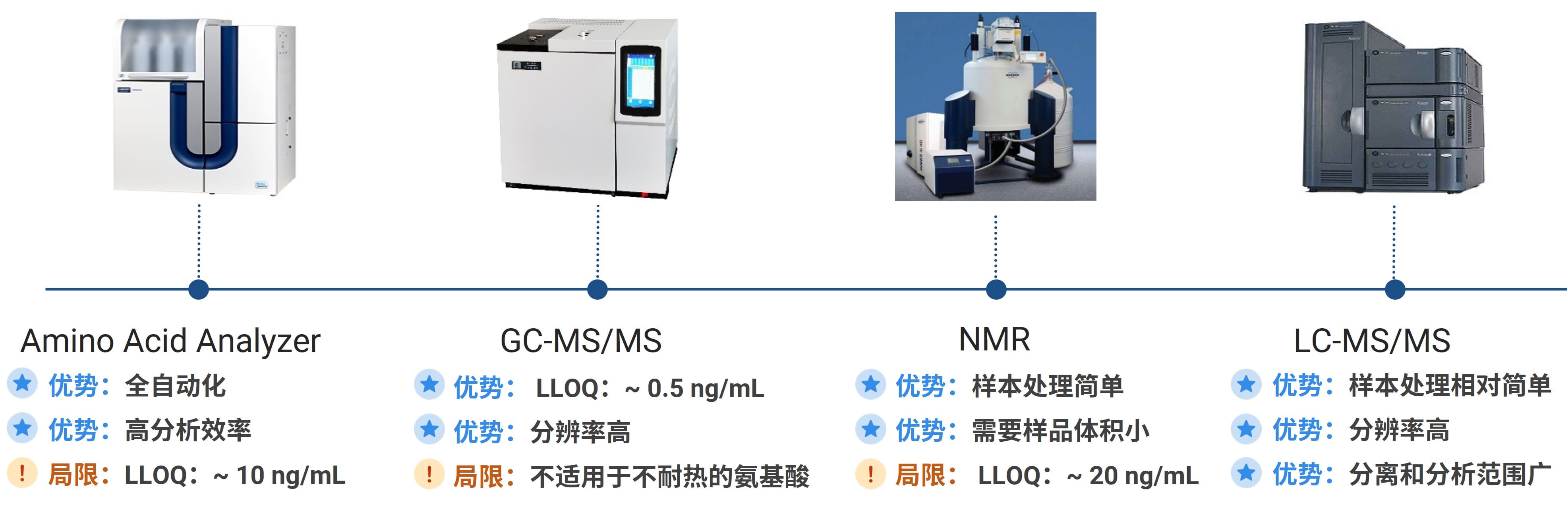 氨基酸分析平台对比 氨基酸分析平台对比
