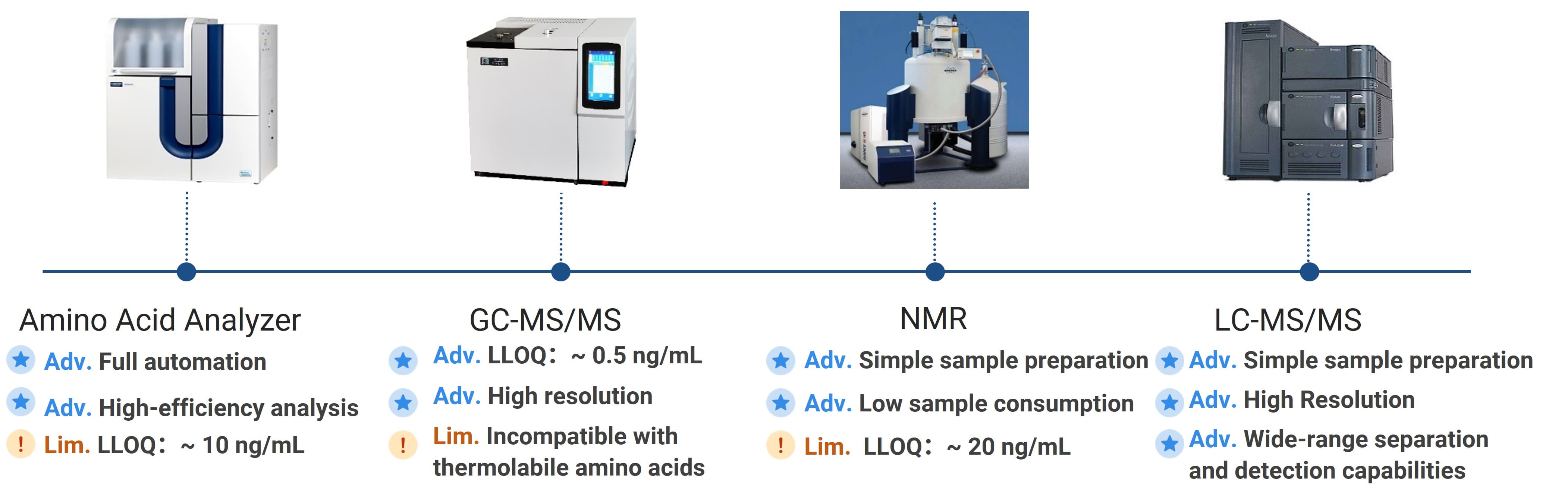 Comparison of amino acid analytical platforms