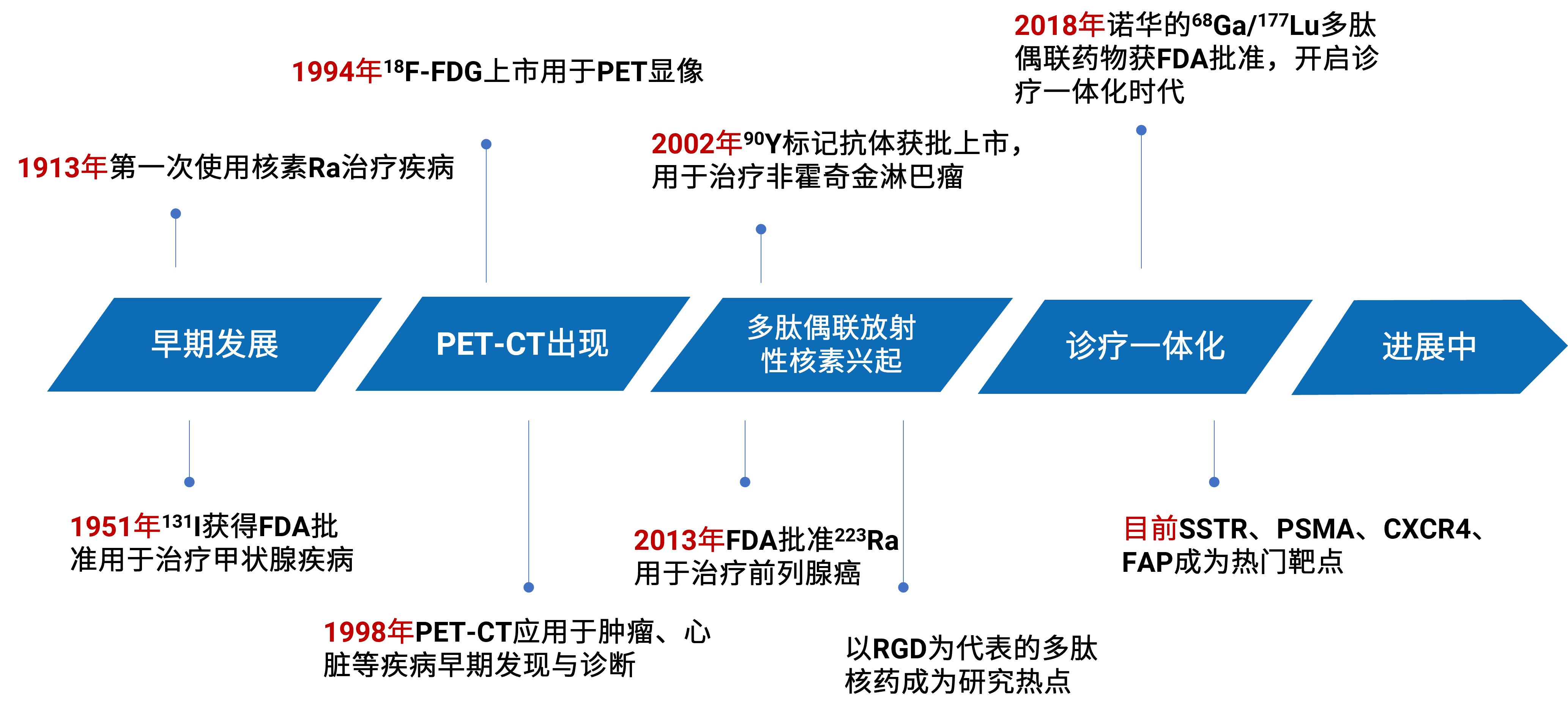 放射性药物的发展时间轴
