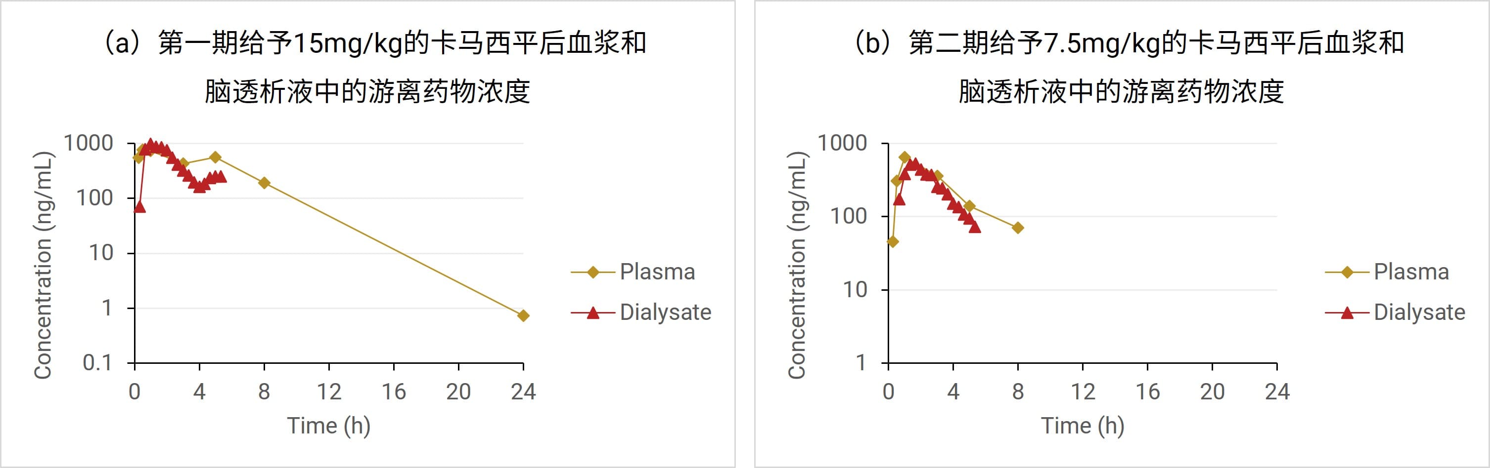 食蟹猴体内血浆和脑透析液中卡马西平的药时曲线图
