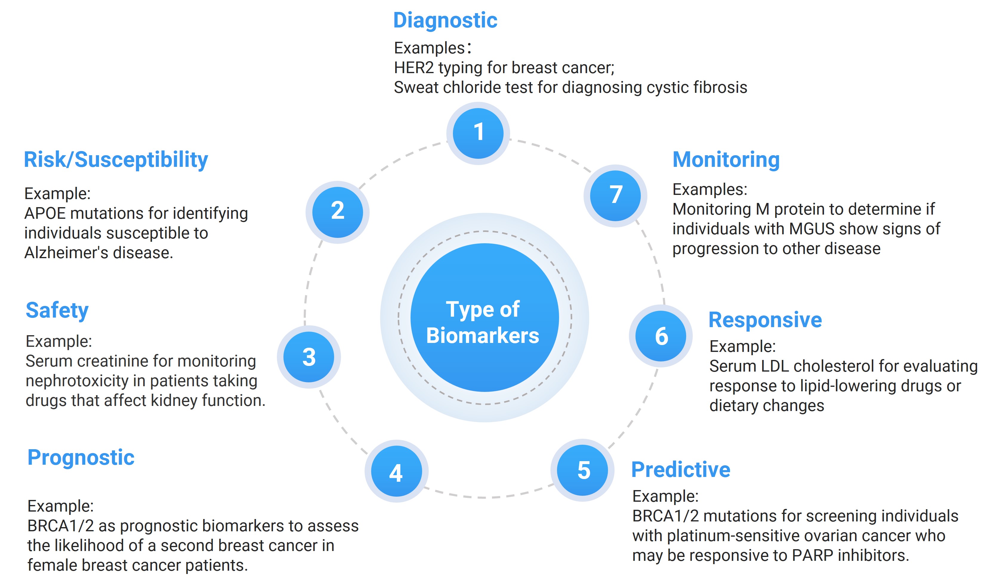 The seven types of biomarkers The seven types of biomarkers