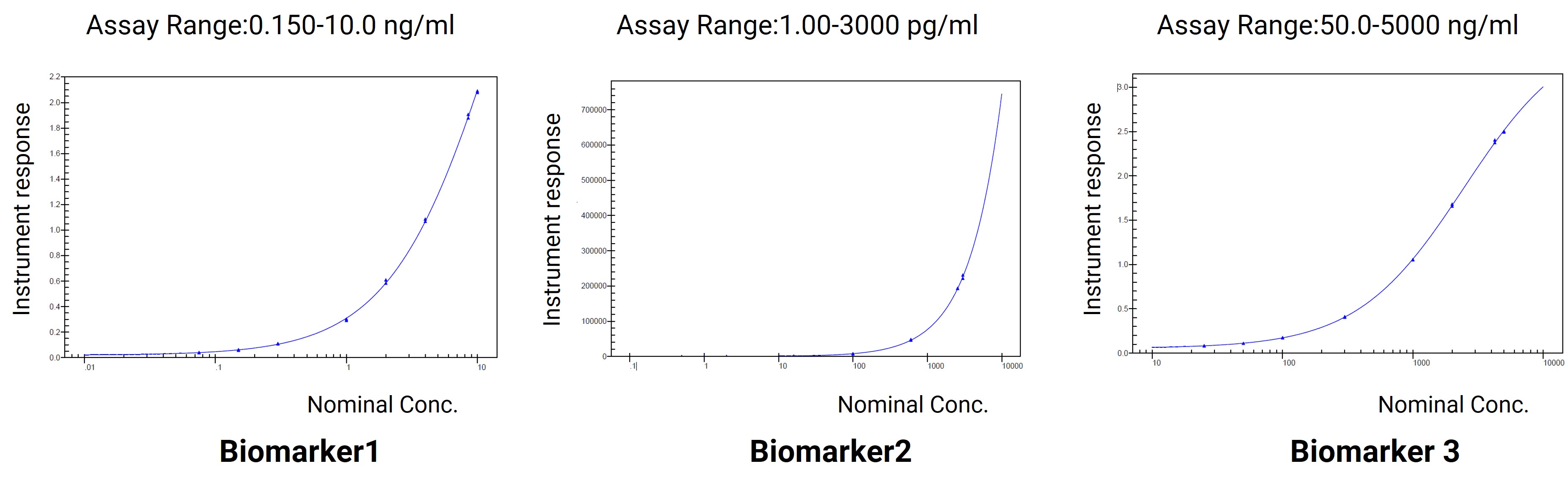 Validation of experimental data for Biomarker 1 as an example Validation of experimental data for Biomarker 1 as an example
