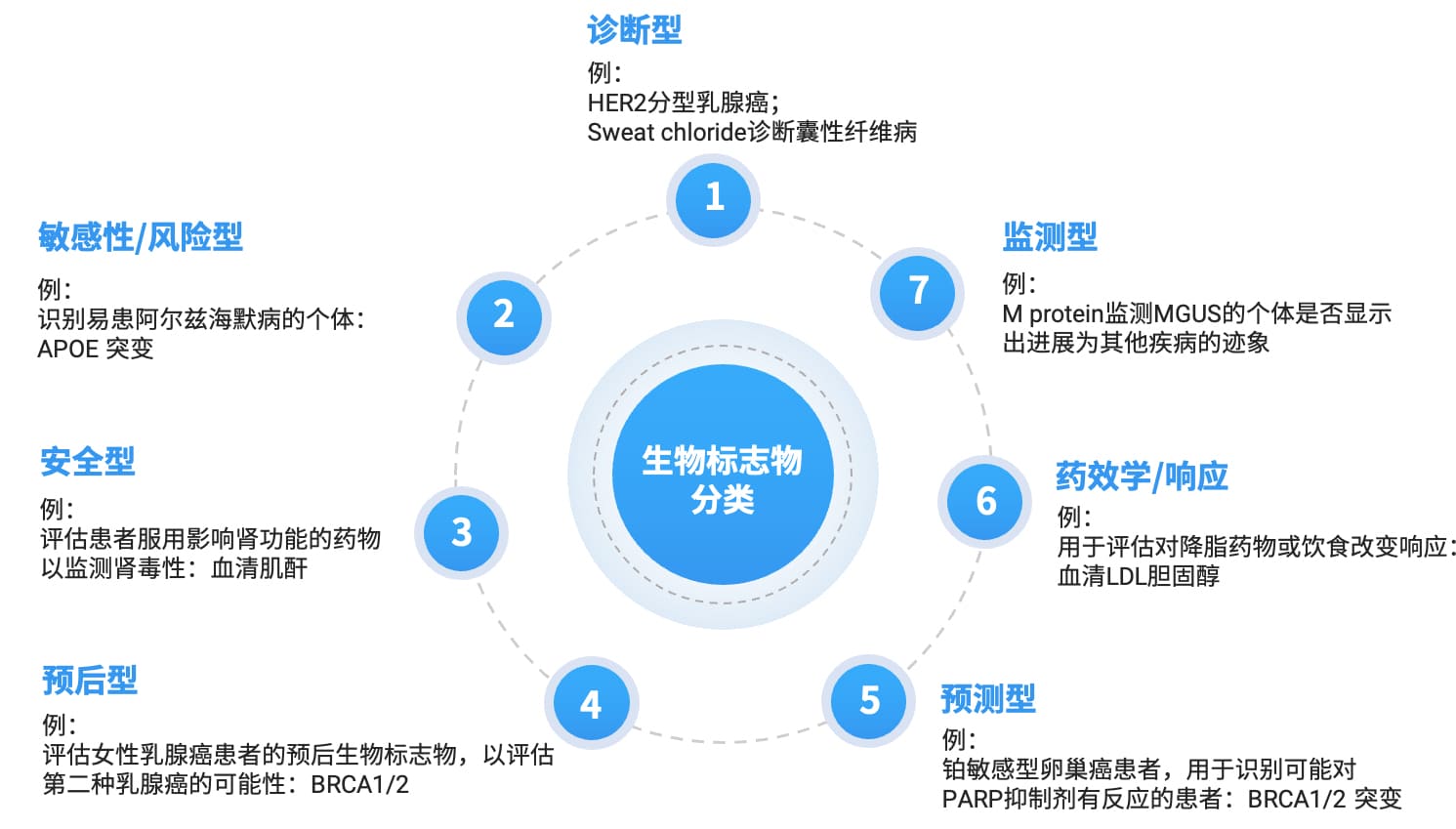 生物标志物的七种类别