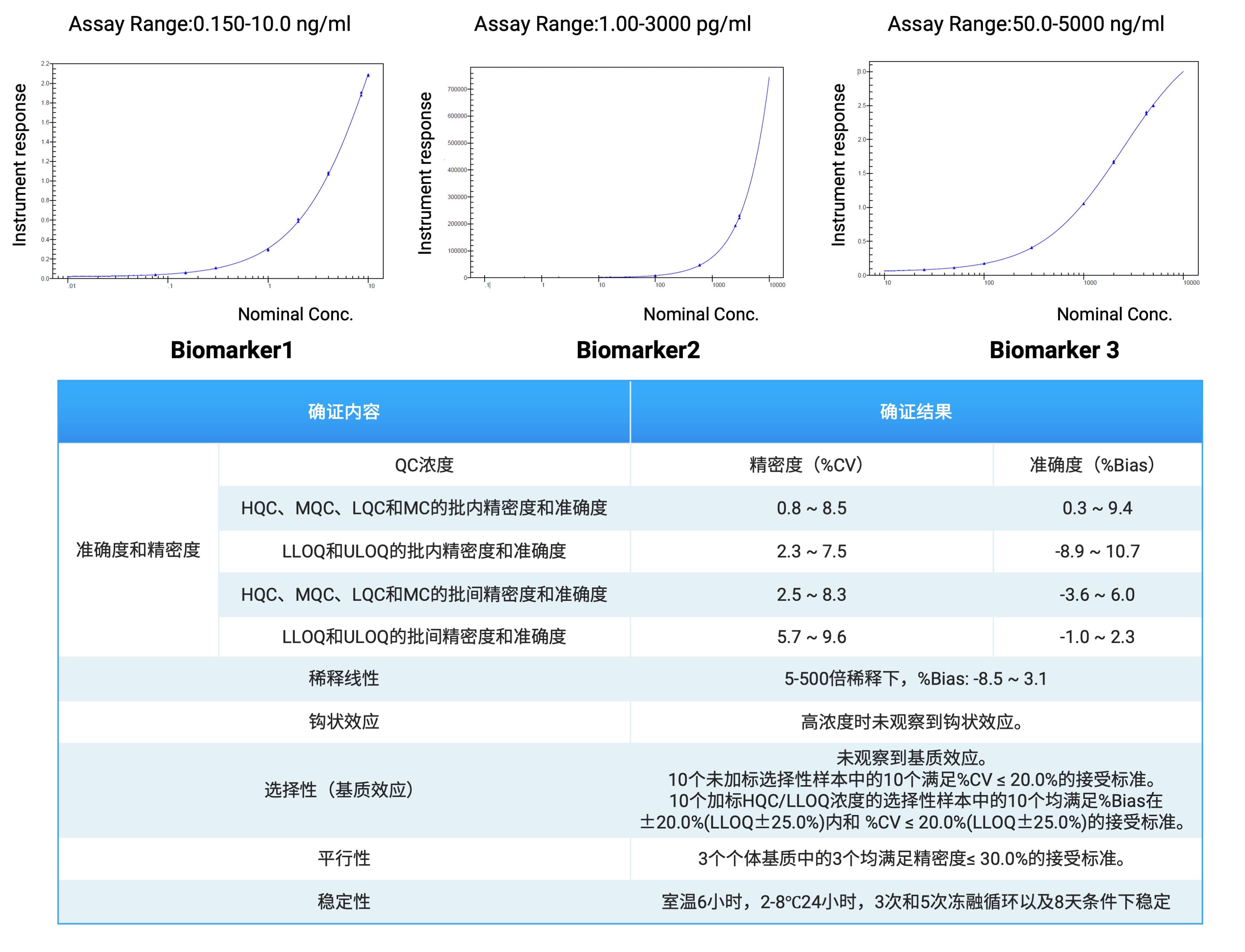 以Biomarker1为例的验证实验数据
