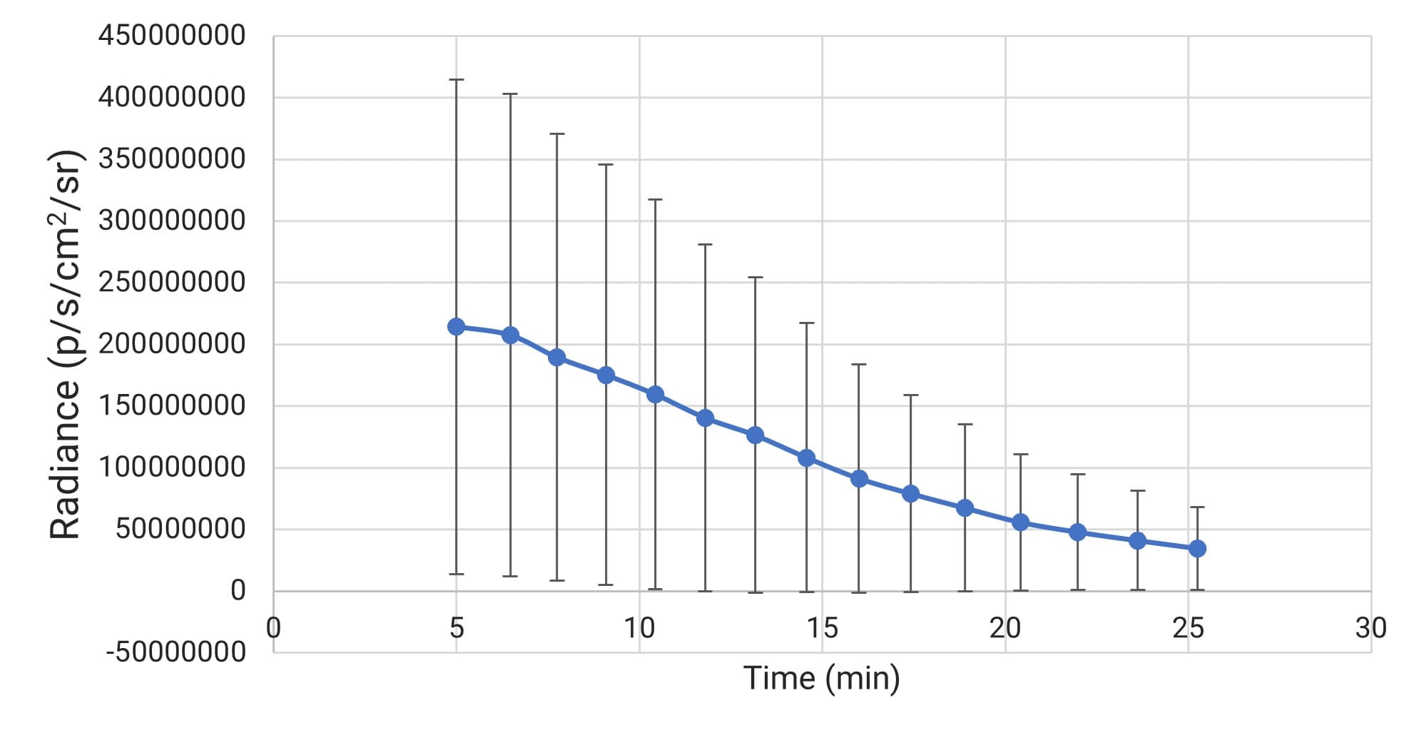 Trend of fluorescence signal change over time 5 minutes after substrate injection (partial data)