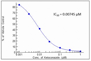 Direct inhibition of CYP3A-Midazolam in microsomes