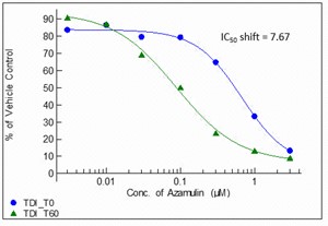Time-dependent inhibition of CYP3A-Midazolam in hepatocytes