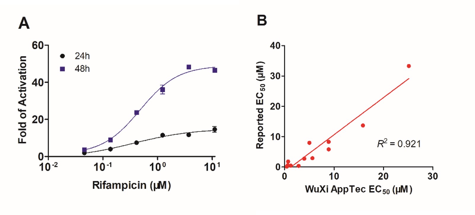 WuXi AppTec PXR-HepG2 cell line characterization. A. Rifampicin activated PXR in a concentration-dependent manner after 24h or 48h of treatment in HepG2-PXR cells. B. Correlation Analysis of EC50 Values: WuXi AppTec HepG2-PXR Cells Versus Literature Data (http://tripod.nih.gov/tox/). Cells were treated with investigational compounds for 24h