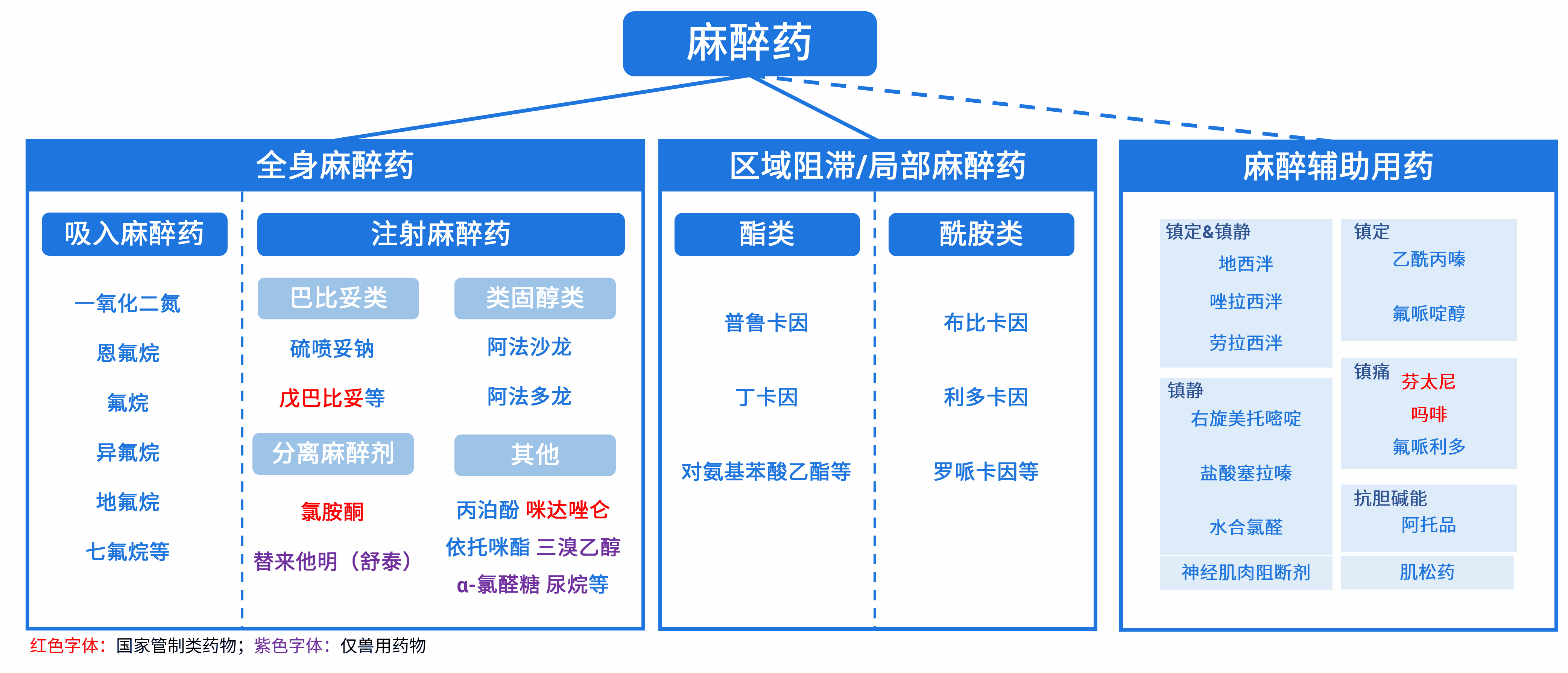 麻醉药的分类