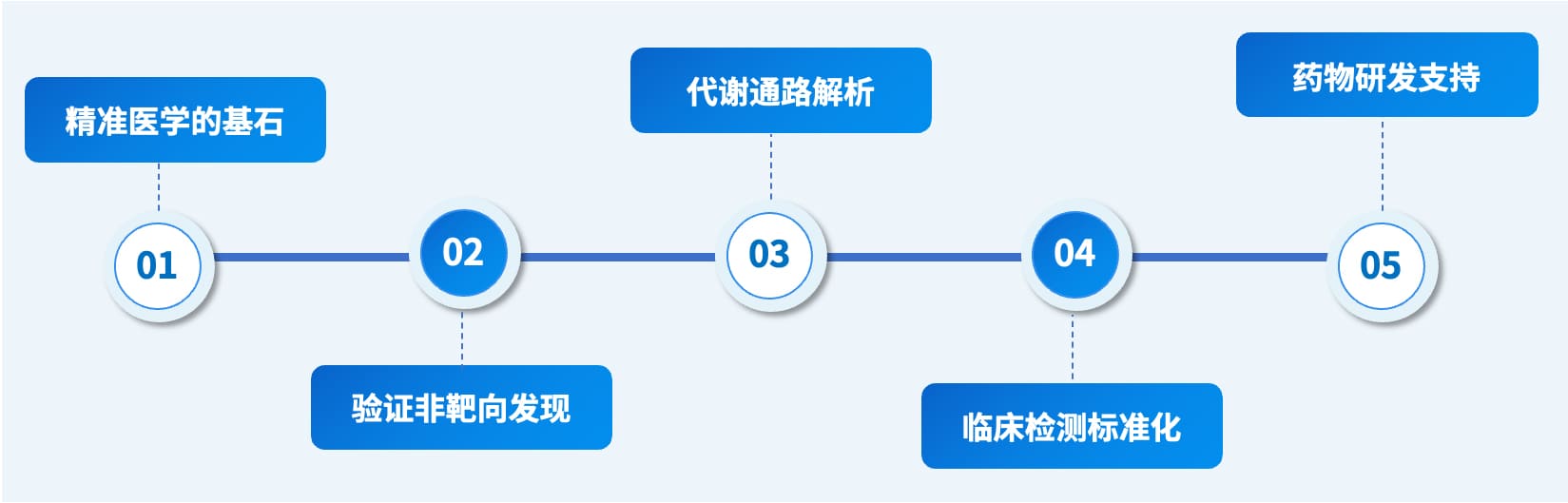 靶向脂质组学连接基础研究与临床应用