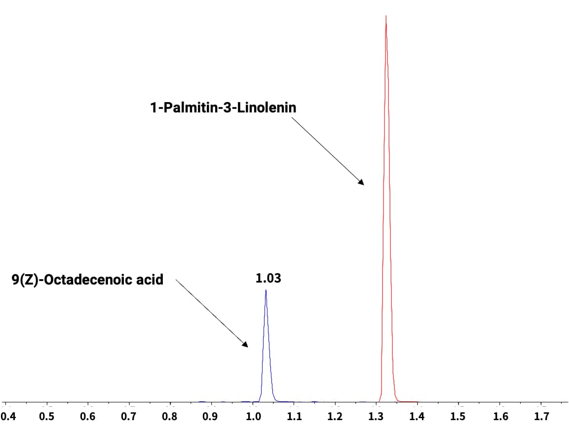UPLC-MS/MS系统分离动物基质中两种脂肪酸色谱图