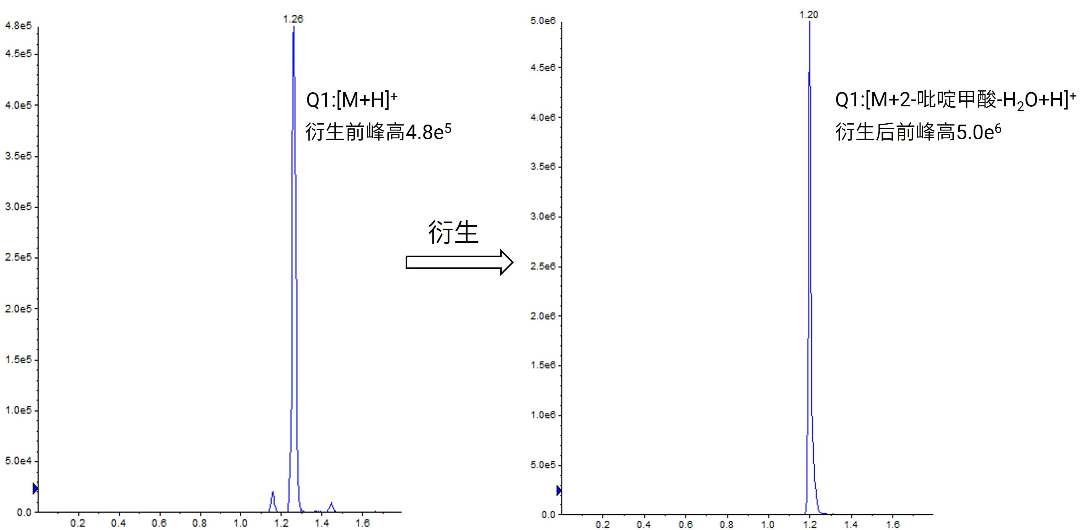 胆固醇衍生后信号增强
