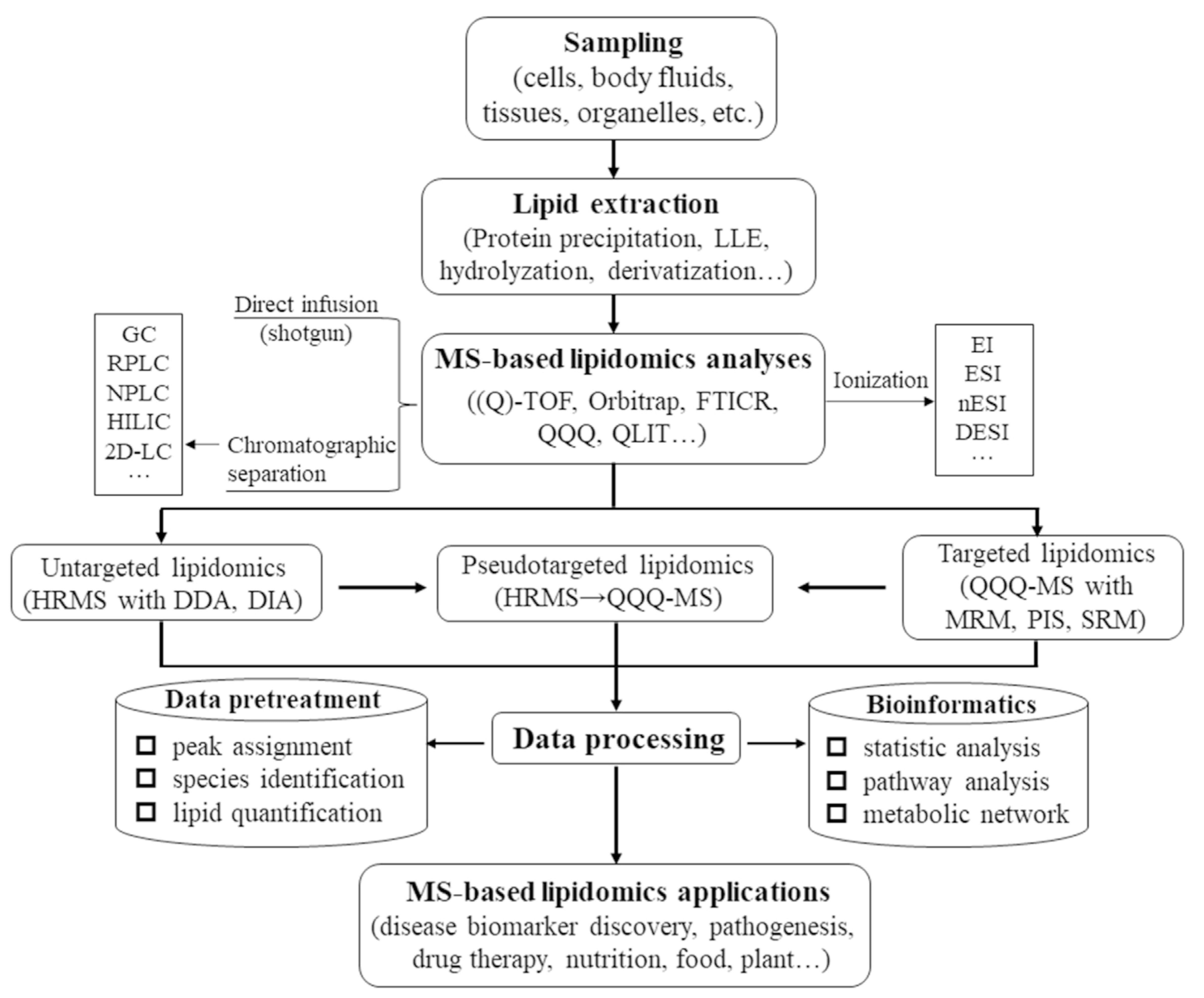 Workflow for mass spectrometry-based lipidomics analysis Workflow for mass spectrometry-based lipidomics analysis