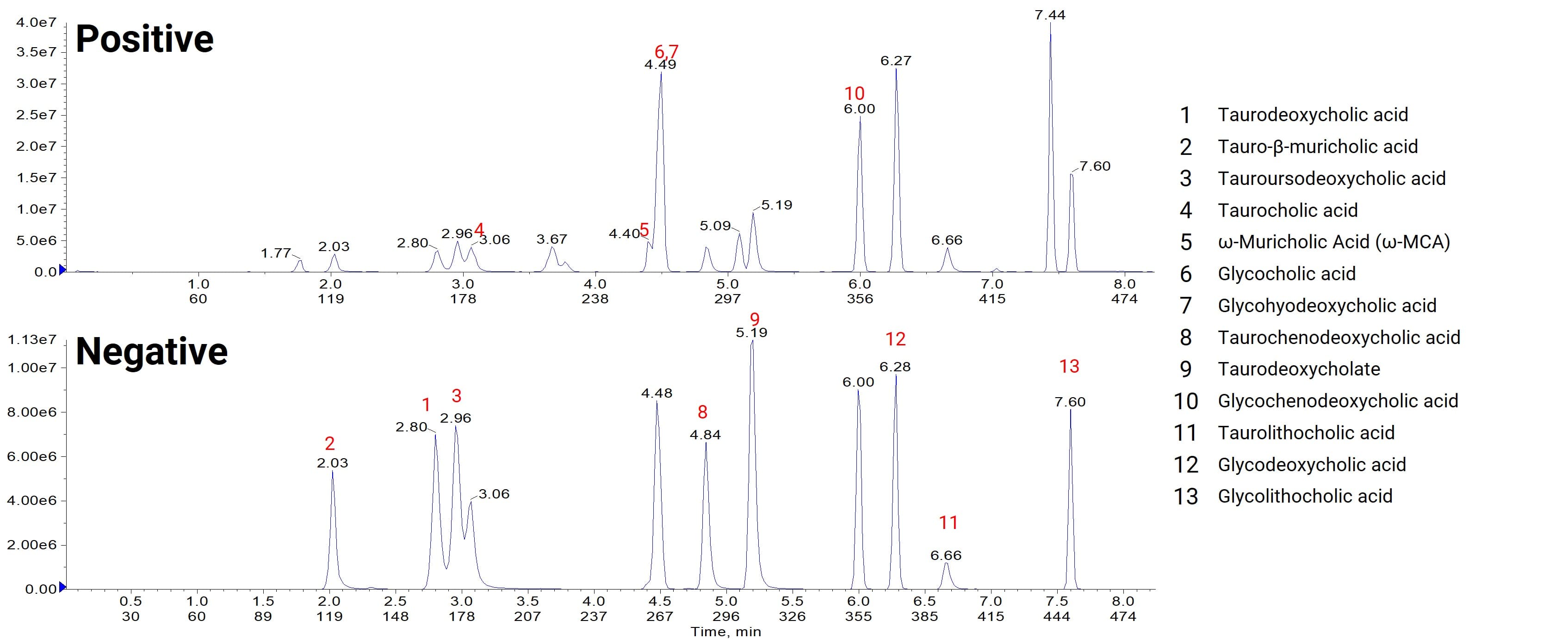 Analysis chromatogram of selected bile acids Analysis chromatogram of selected bile acids