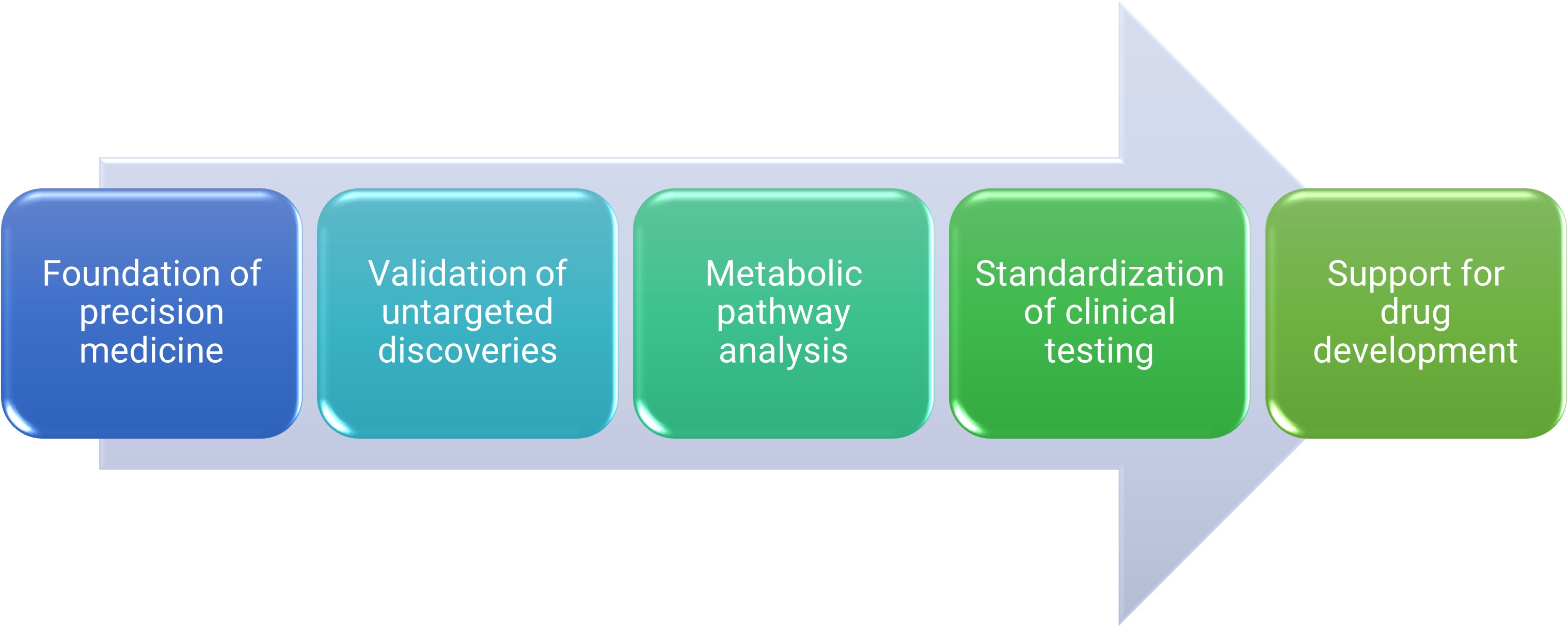 Targeted lipidomics bridges basic research and clinical applications Targeted lipidomics bridges basic research and clinical applications