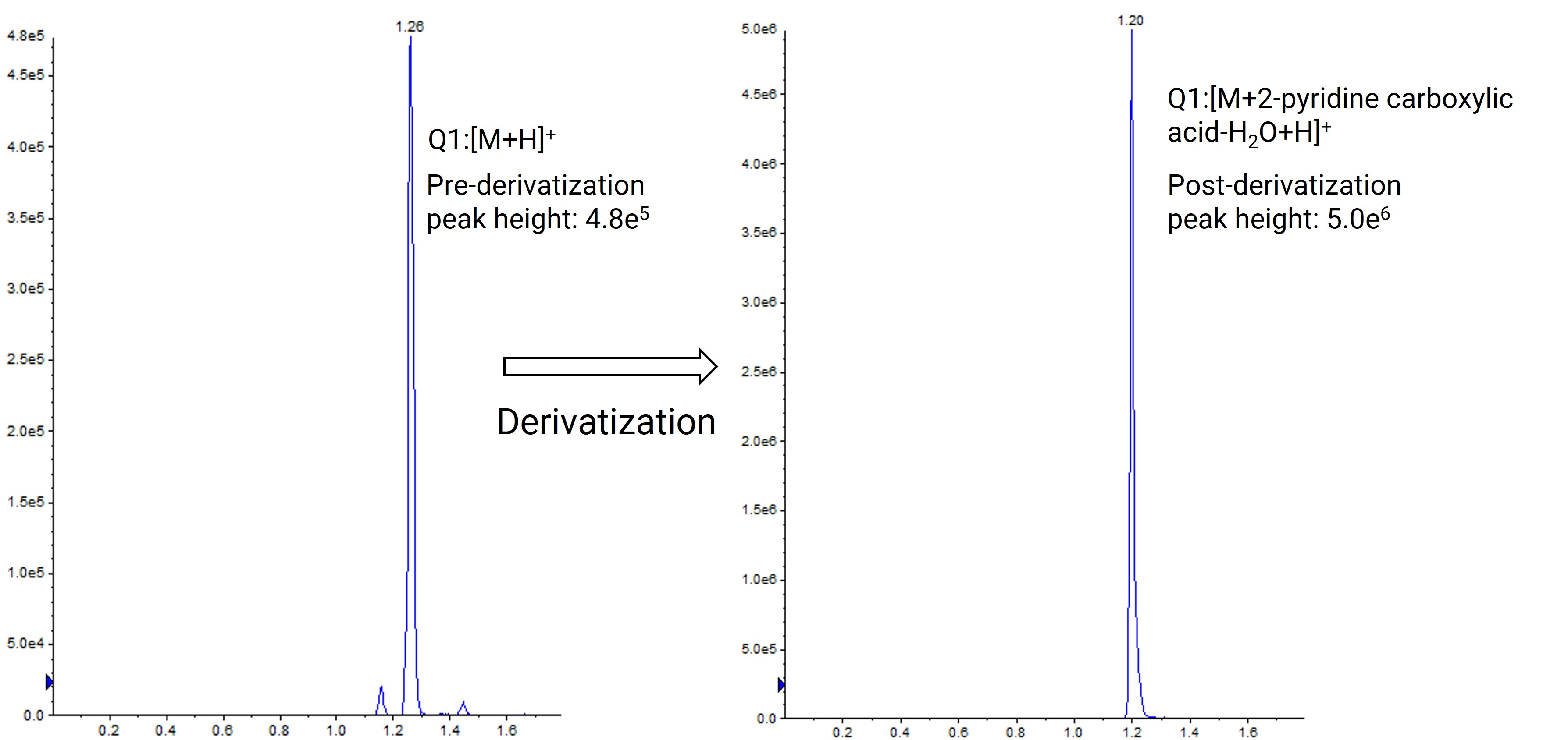 Signal enhancement of cholesterol after derivatization Signal enhancement of cholesterol after derivatization