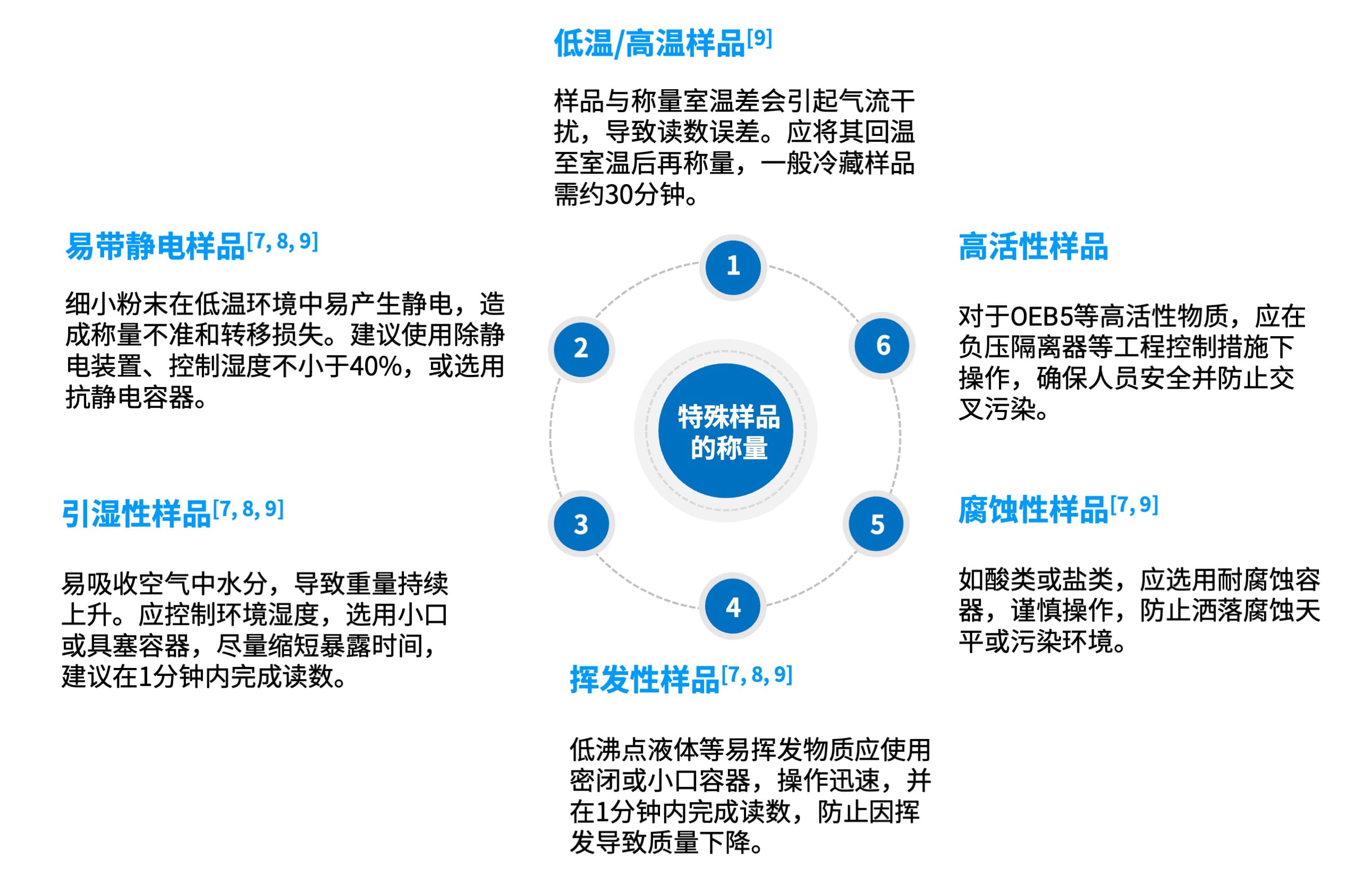 特殊样品的称量