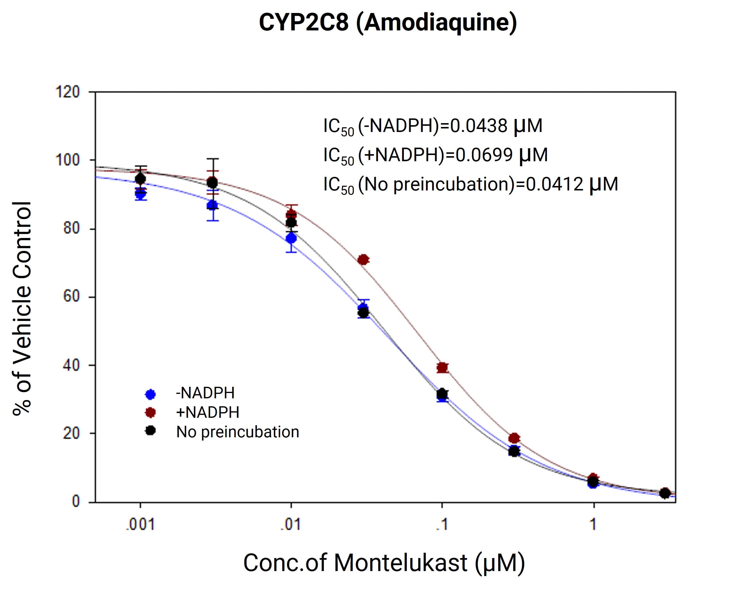 Inhibition of CYP2C8 Activity (Amodiaquine N-Deethylase Reaction) in Human Liver Microsomes Treated with Montelukast Inhibition of CYP2C8 Activity (Amodiaquine N-Deethylase Reaction) in Human Liver Microsomes Treated with Montelukast