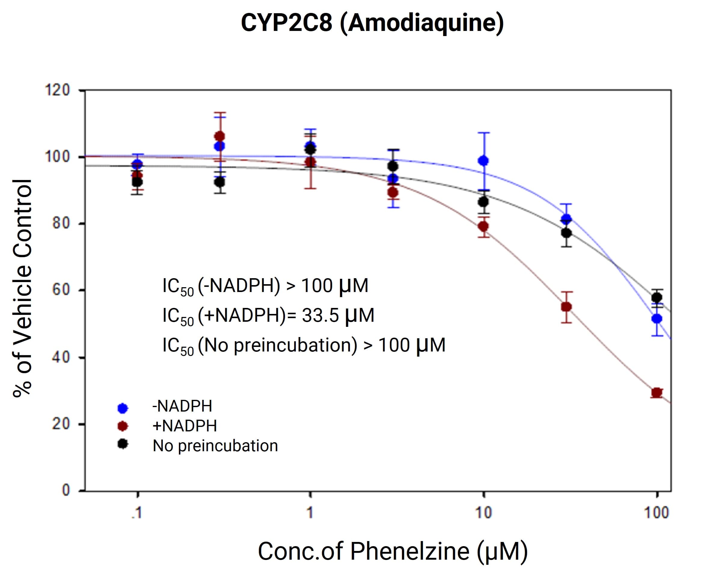 Inhibition of CYP2C8 Activity (Amodiaquine N-Deethylase Reaction) in Human Liver Microsomes Treated with Phenelzine Inhibition of CYP2C8 Activity (Amodiaquine N-Deethylase Reaction) in Human Liver Microsomes Treated with Phenelzine
