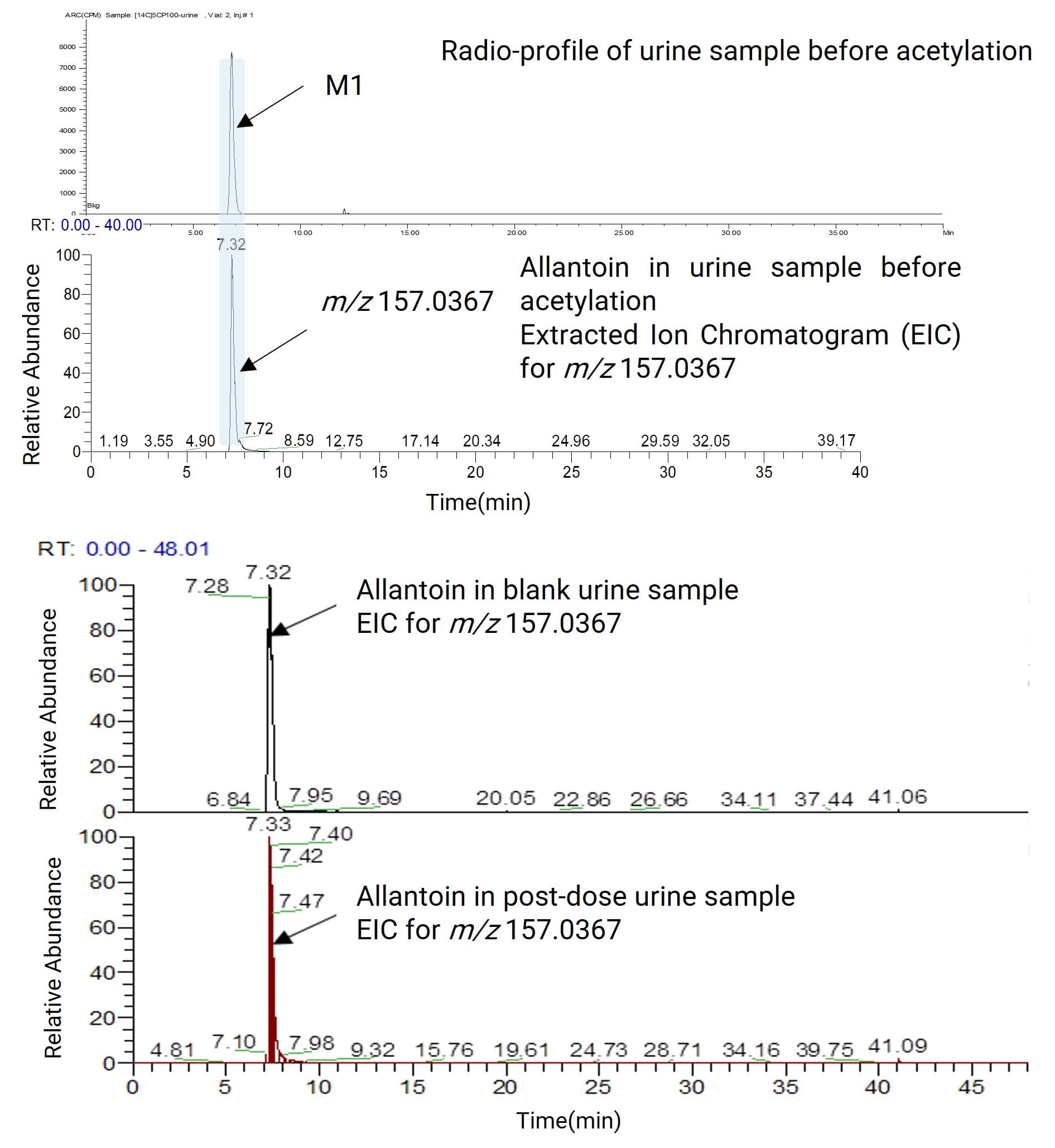 Radiometric profile of metabolite M1 in a urine sample and its mass spectrometric comparison with allantoin