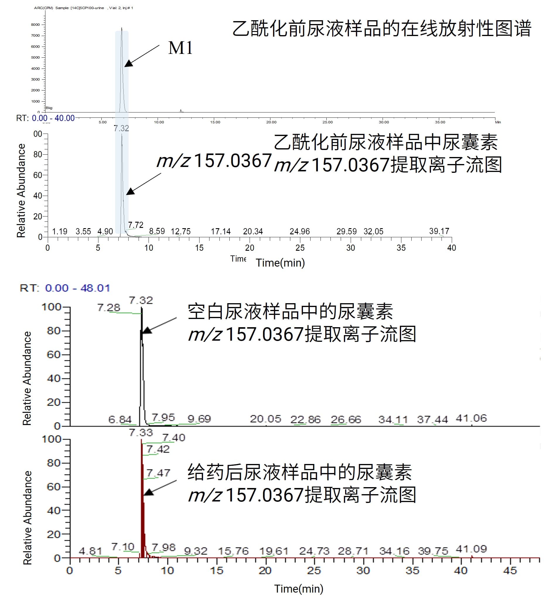尿液样品中代谢产物M1的放射性图谱及与尿囊素的质谱图比对 尿液样品中代谢产物M1的放射性图谱及与尿囊素的质谱图比对