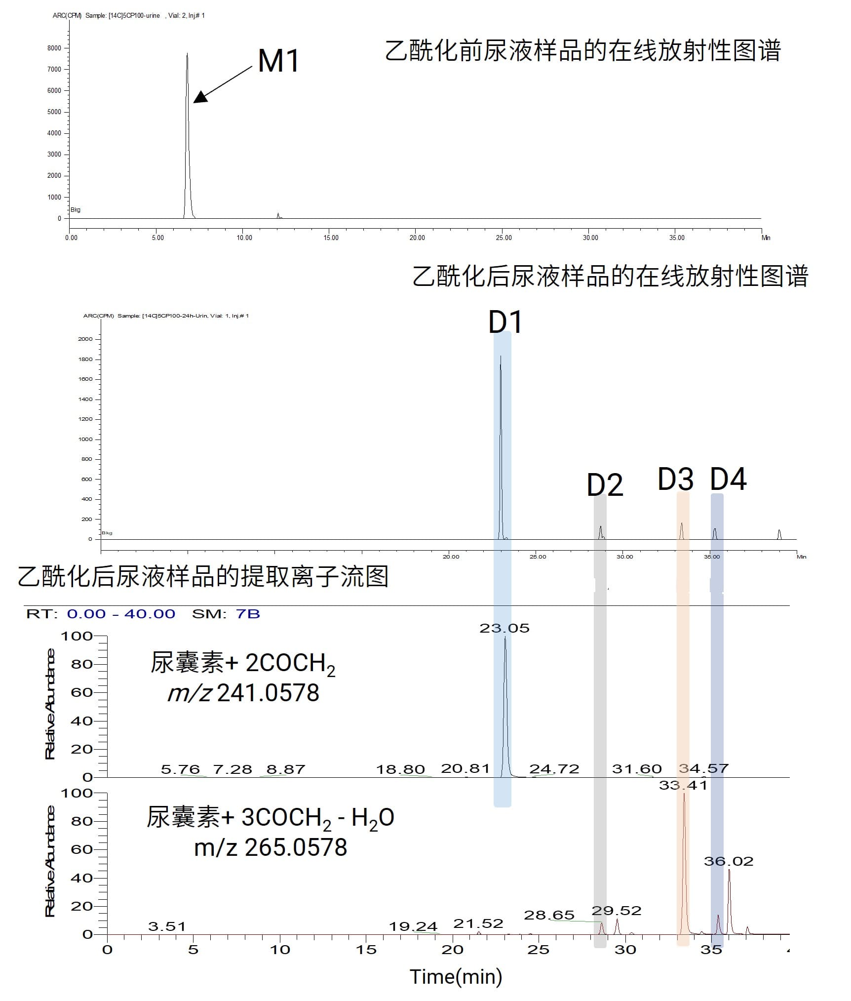 尿液样品中M1经乙酰化生成放射性衍生物D1-D4 尿液样品中M1经乙酰化生成放射性衍生物D1-D4