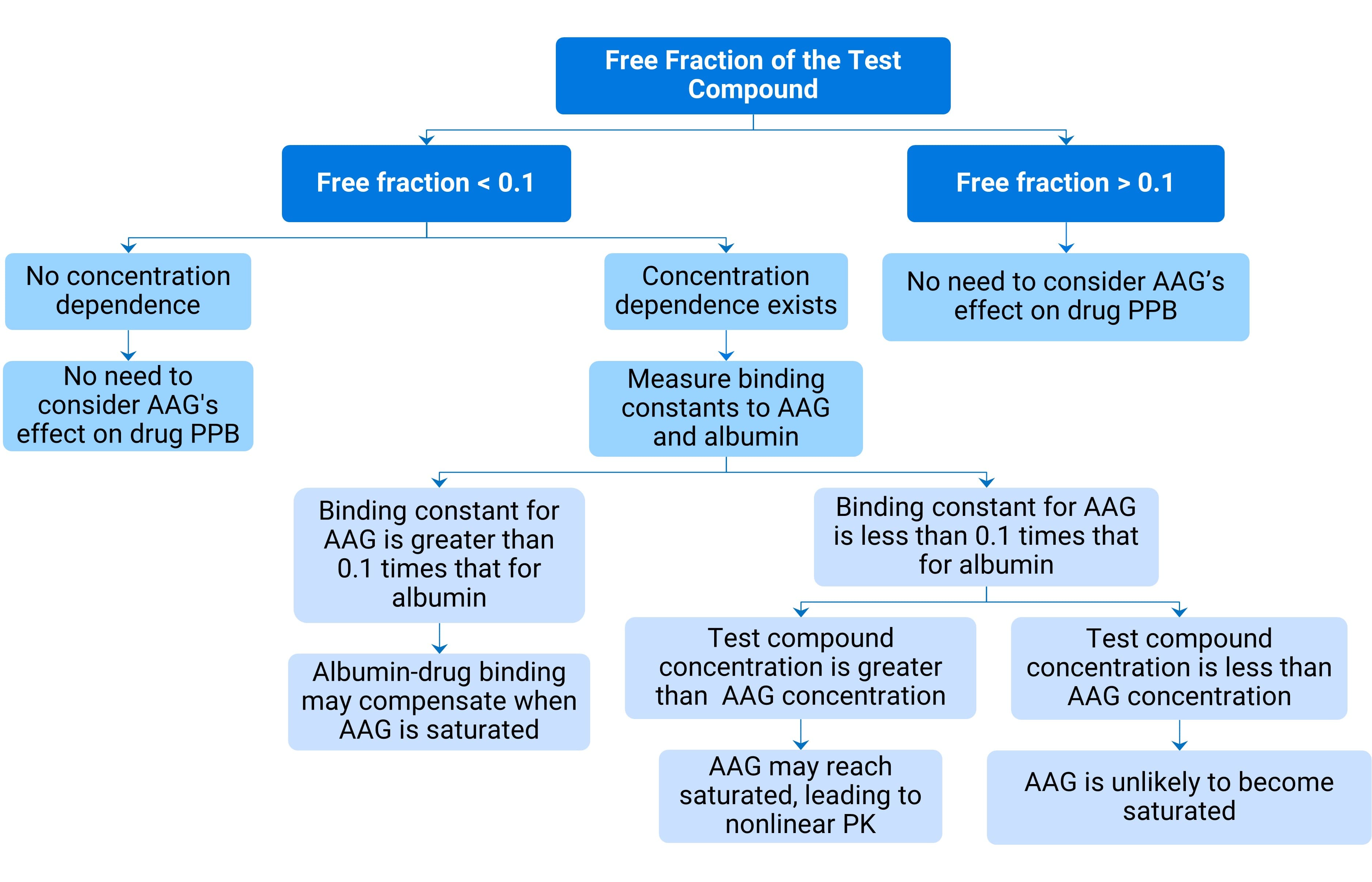 Decision tree for evaluating whether AAG constitutes a potential covariate leading to PK variability Decision tree for evaluating whether AAG constitutes a potential covariate leading to PK variability