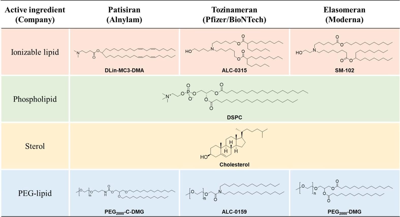 Composition of three approved mRNA-LNPs Composition of three approved mRNA-LNPs