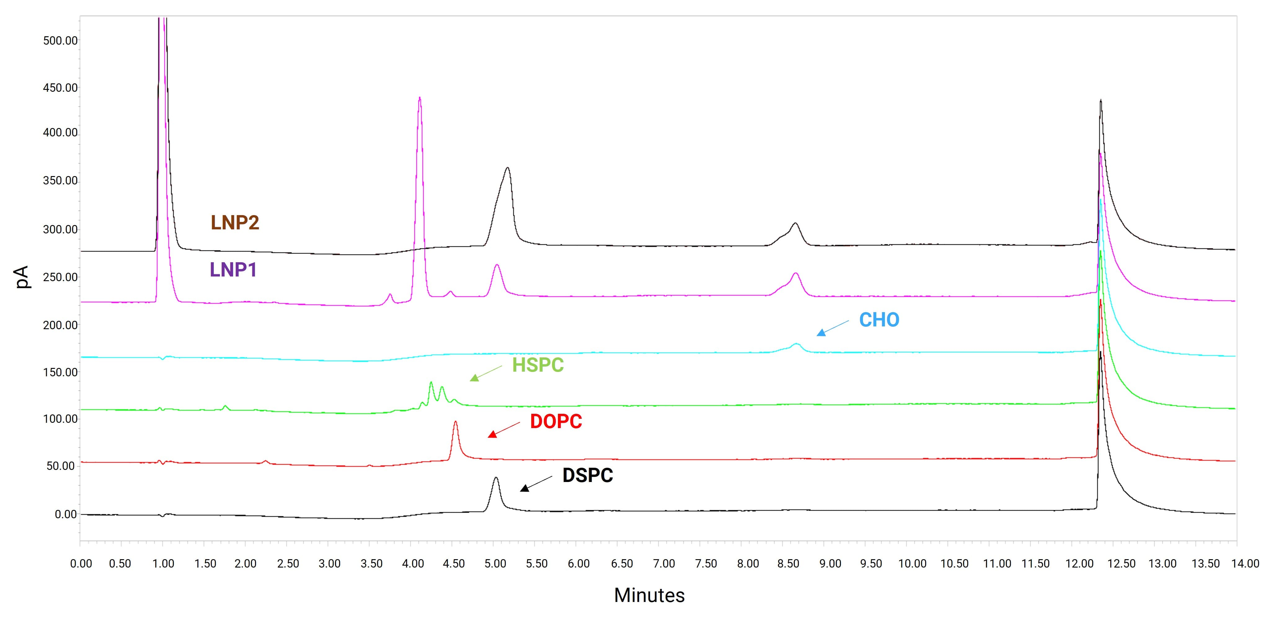 Chromatograms of blank solution and liposome sample solution Chromatograms of blank solution and liposome sample solution